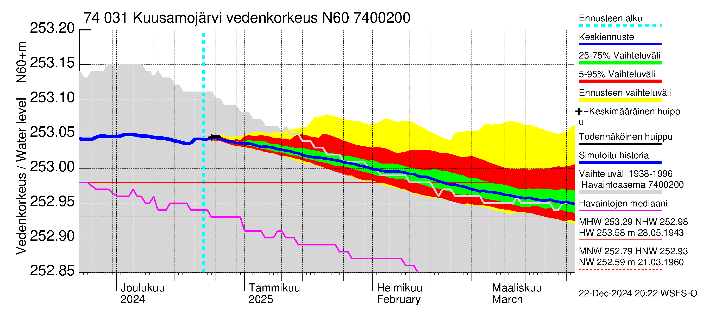 Vienan Kemin vesistöalue - Kuusamojärvi: Vedenkorkeus - jakaumaennuste