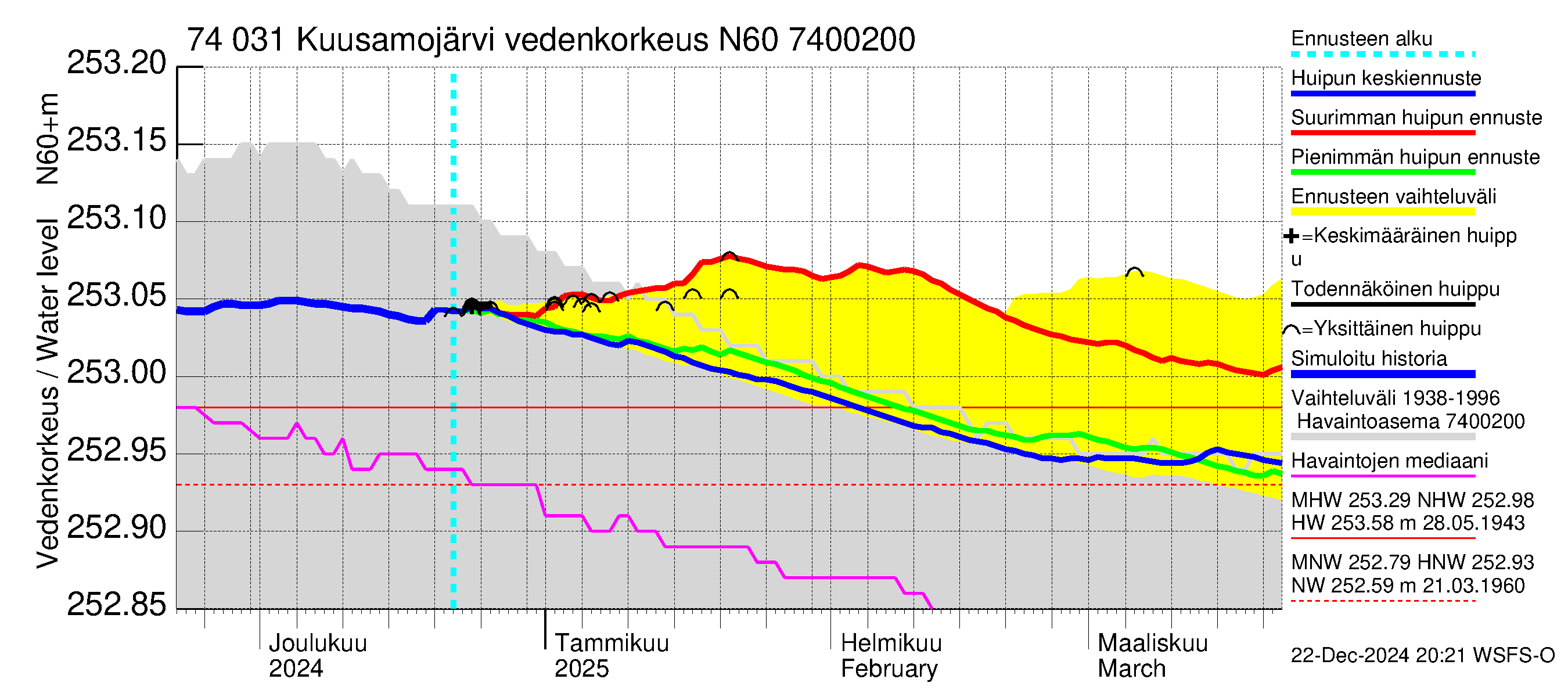 Vienan Kemin vesistöalue - Kuusamojärvi: Vedenkorkeus - huippujen keski- ja ääriennusteet