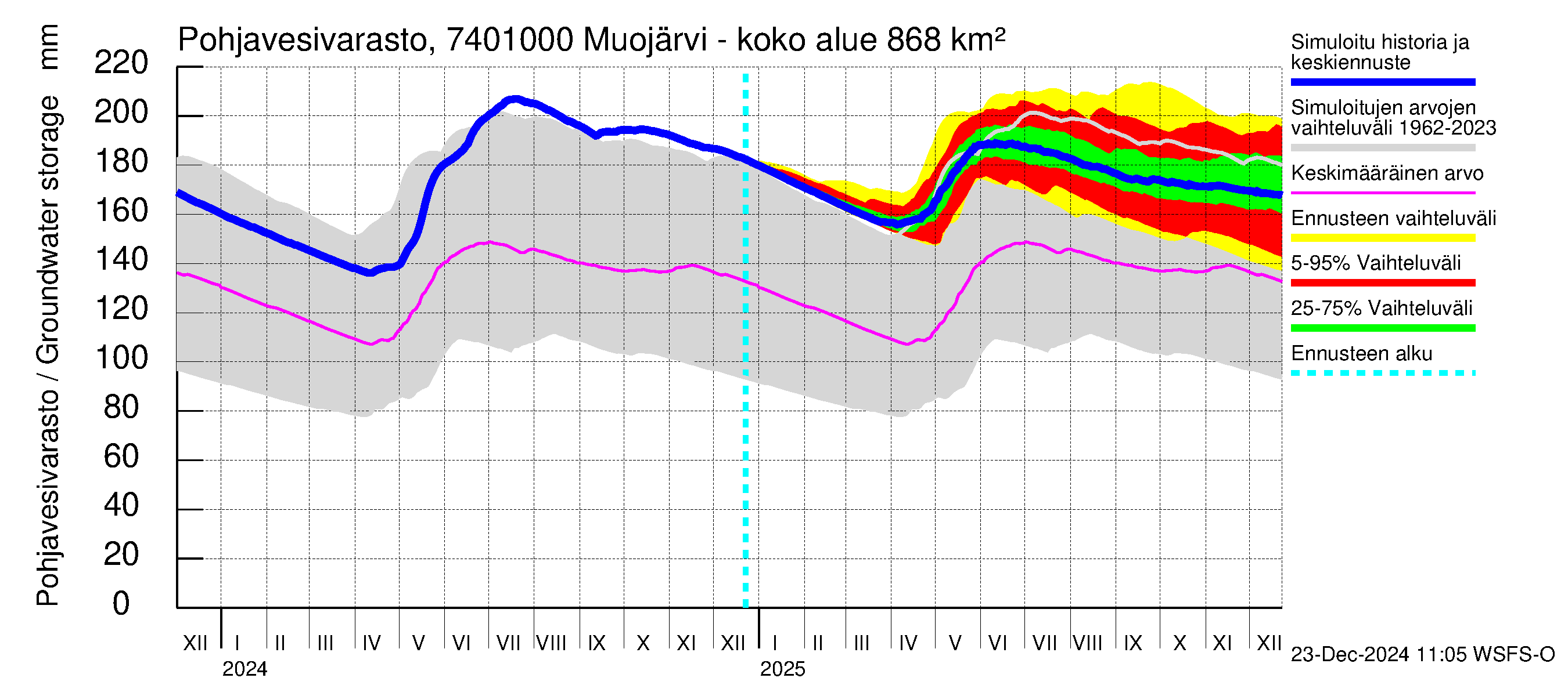 Vienan Kemin vesistöalue - Muojärvi - luusua: Pohjavesivarasto