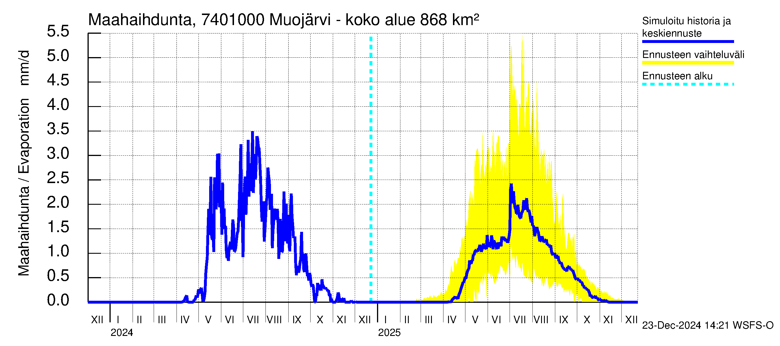 Vienan Kemin vesistöalue - Muojärvi - luusua: Haihdunta maa-alueelta