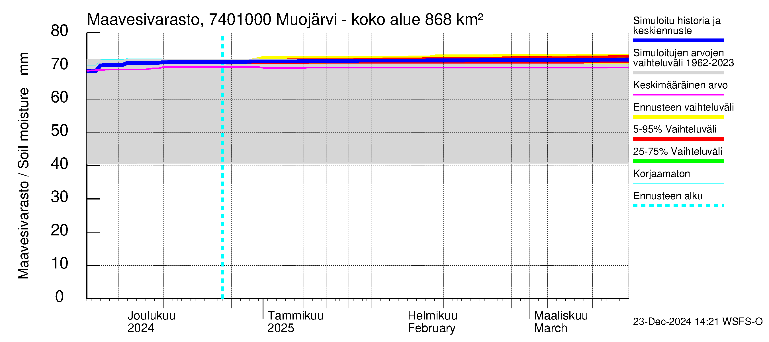 Vienan Kemin vesistöalue - Muojärvi - luusua: Maavesivarasto