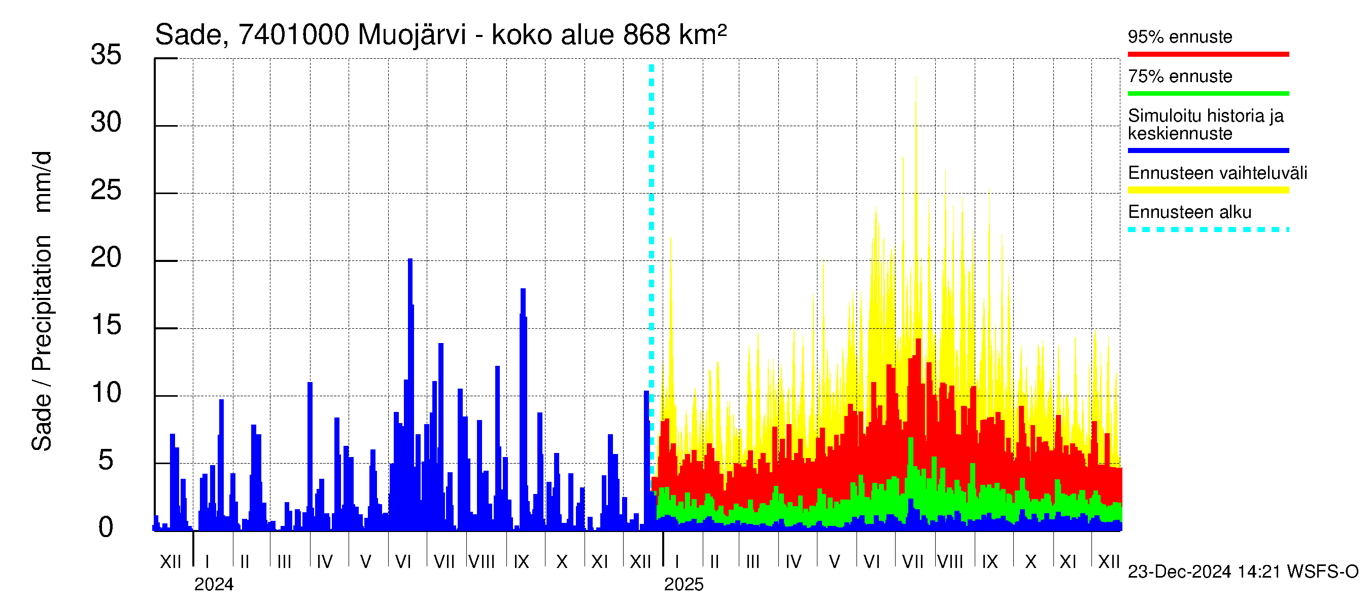 Vienan Kemin vesistöalue - Muojärvi - luusua: Sade