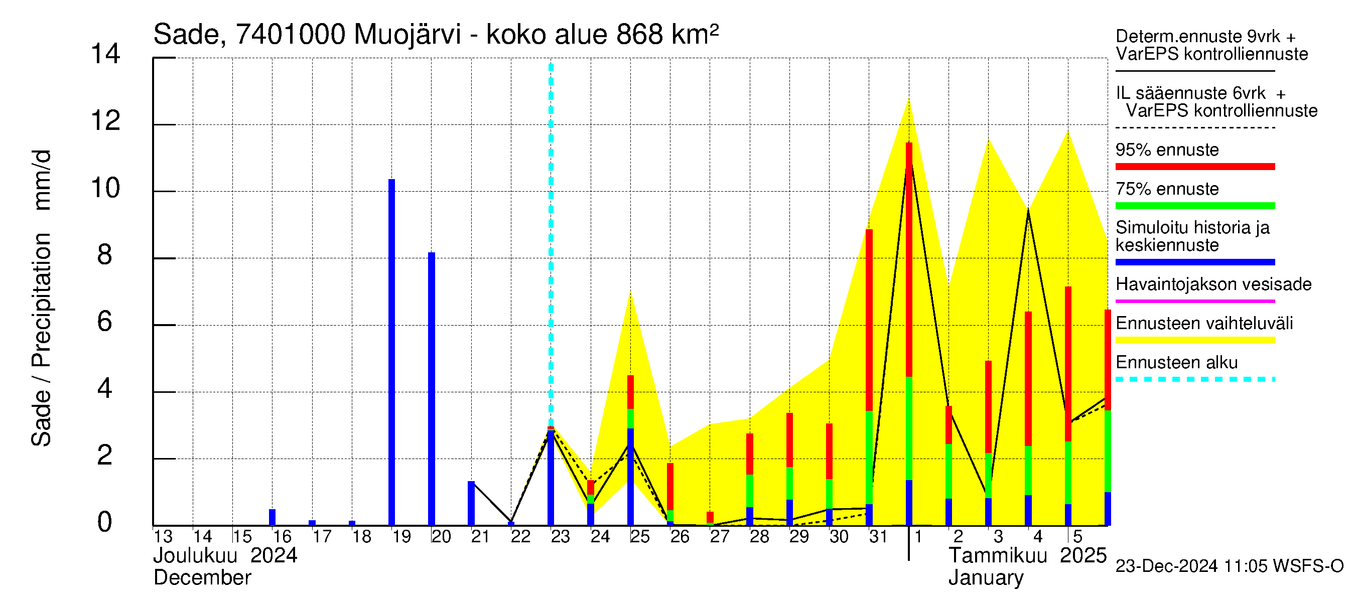 Vienan Kemin vesistöalue - Muojärvi - luusua: Sade