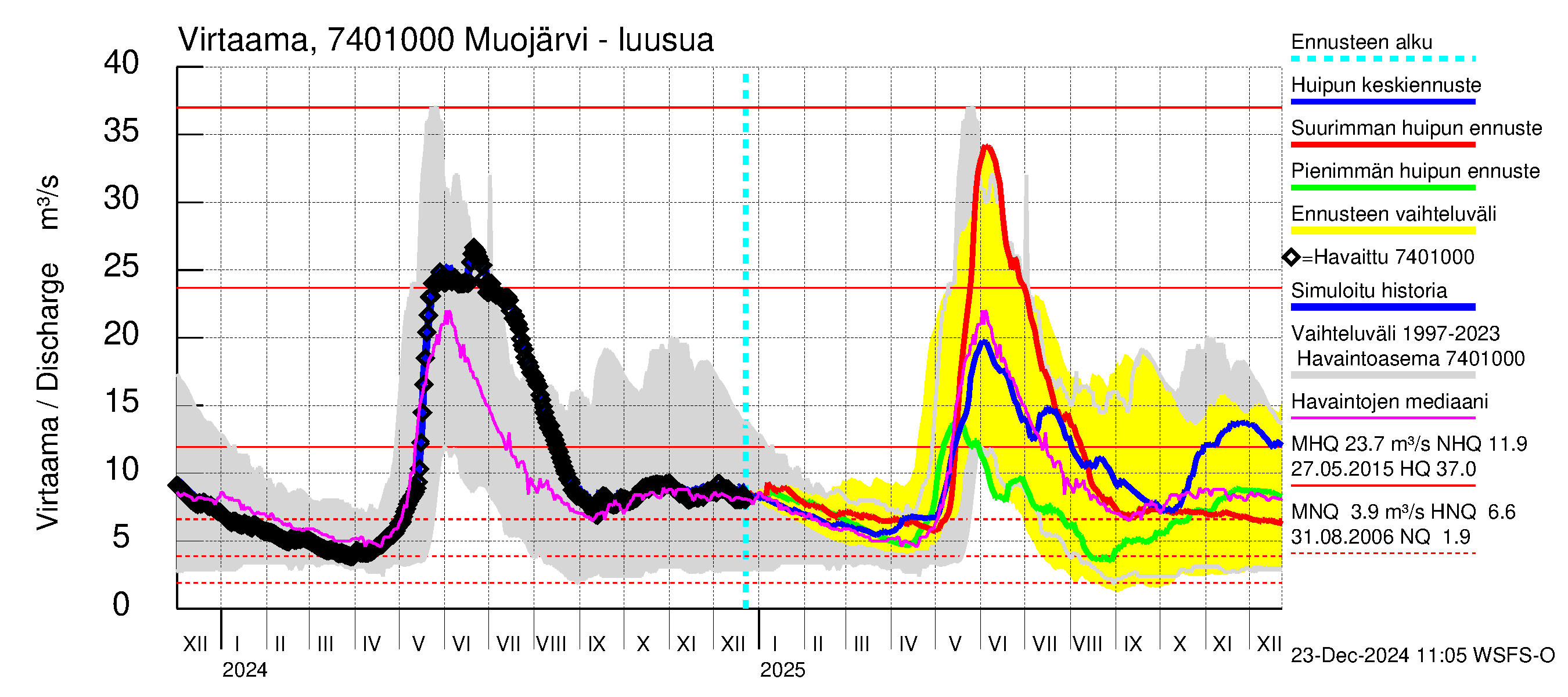 Vienan Kemin vesistöalue - Muojärvi - luusua: Virtaama / juoksutus - huippujen keski- ja ääriennusteet