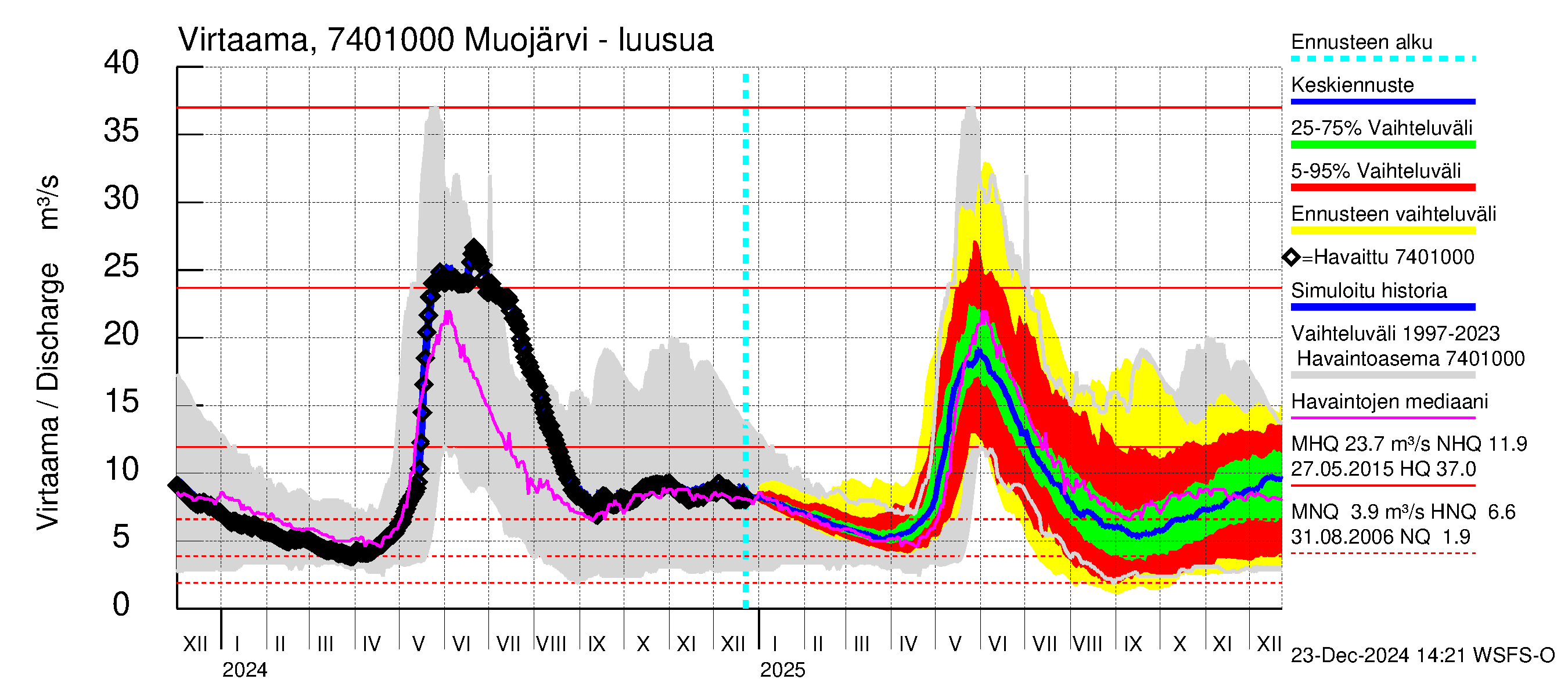 Vienan Kemin vesistöalue - Muojärvi - luusua: Virtaama / juoksutus - jakaumaennuste