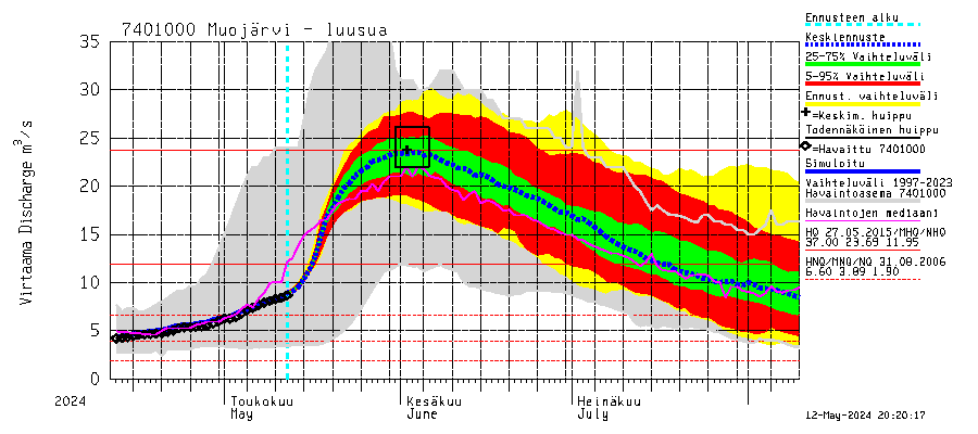 Vienan Kemin vesistöalue - Muojärvi - luusua: Virtaama / juoksutus - jakaumaennuste