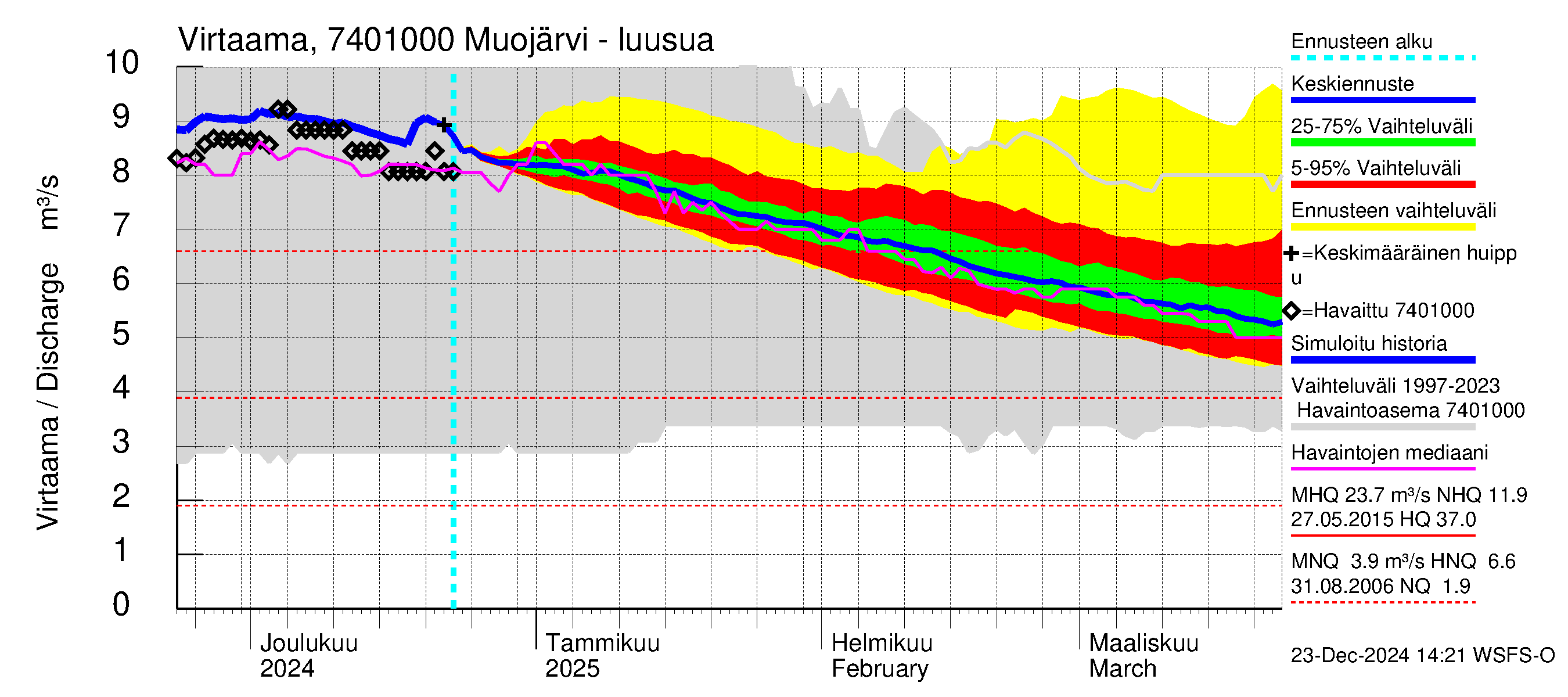 Vienan Kemin vesistöalue - Muojärvi - luusua: Virtaama / juoksutus - jakaumaennuste