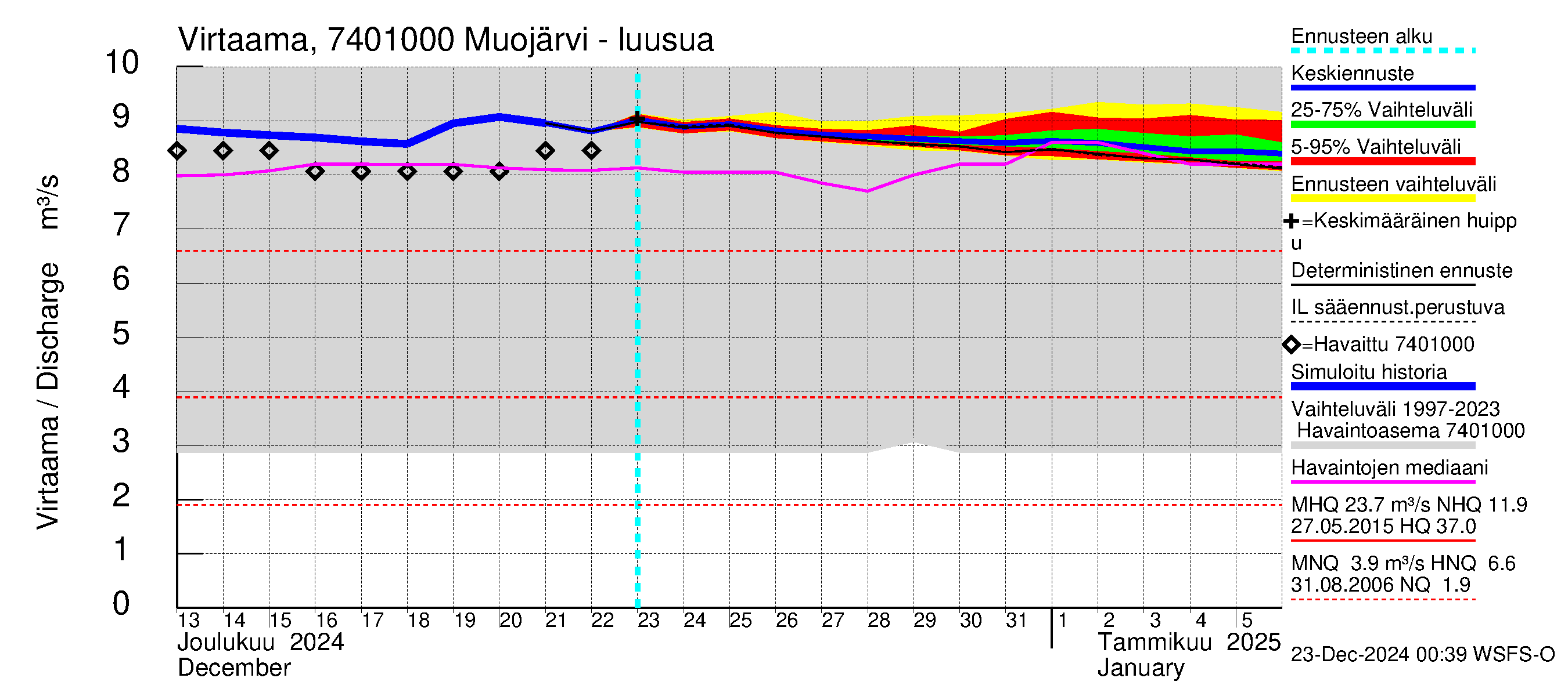 Vienan Kemin vesistöalue - Muojärvi - luusua: Virtaama / juoksutus - jakaumaennuste