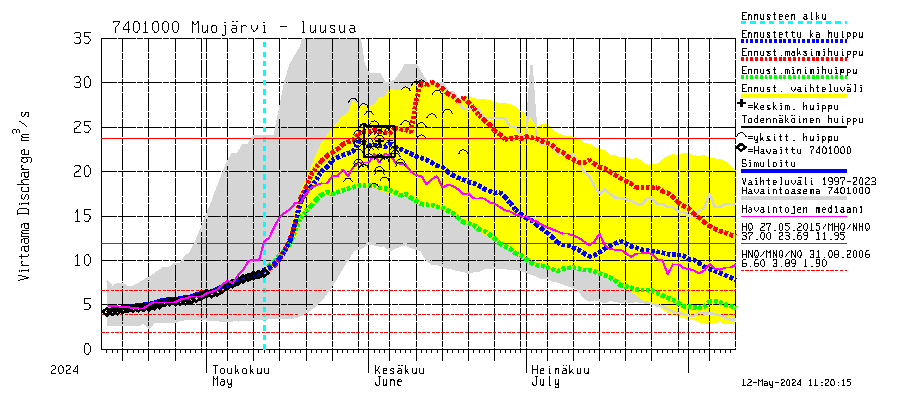 Vienan Kemin vesistöalue - Muojärvi - luusua: Virtaama / juoksutus - huippujen keski- ja riennusteet