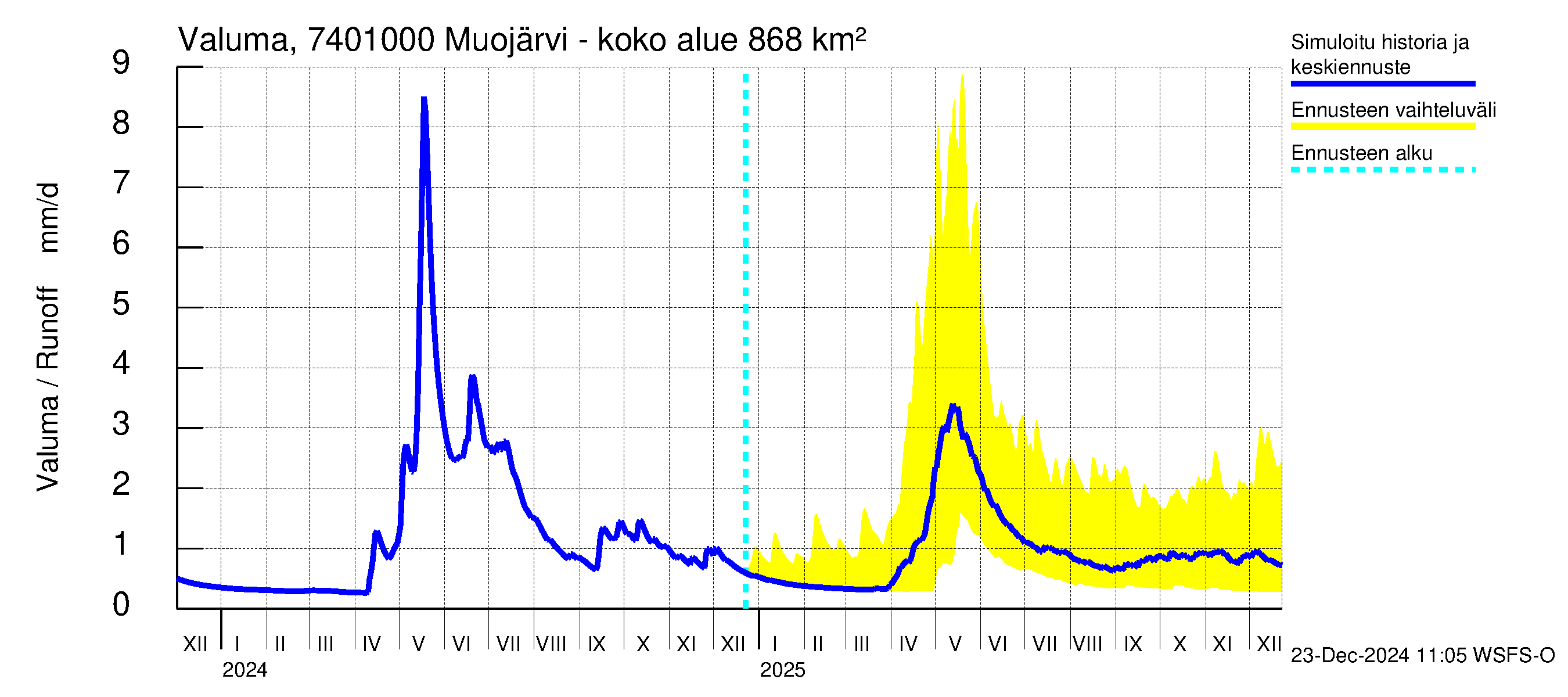 Vienan Kemin vesistöalue - Muojärvi - luusua: Valuma