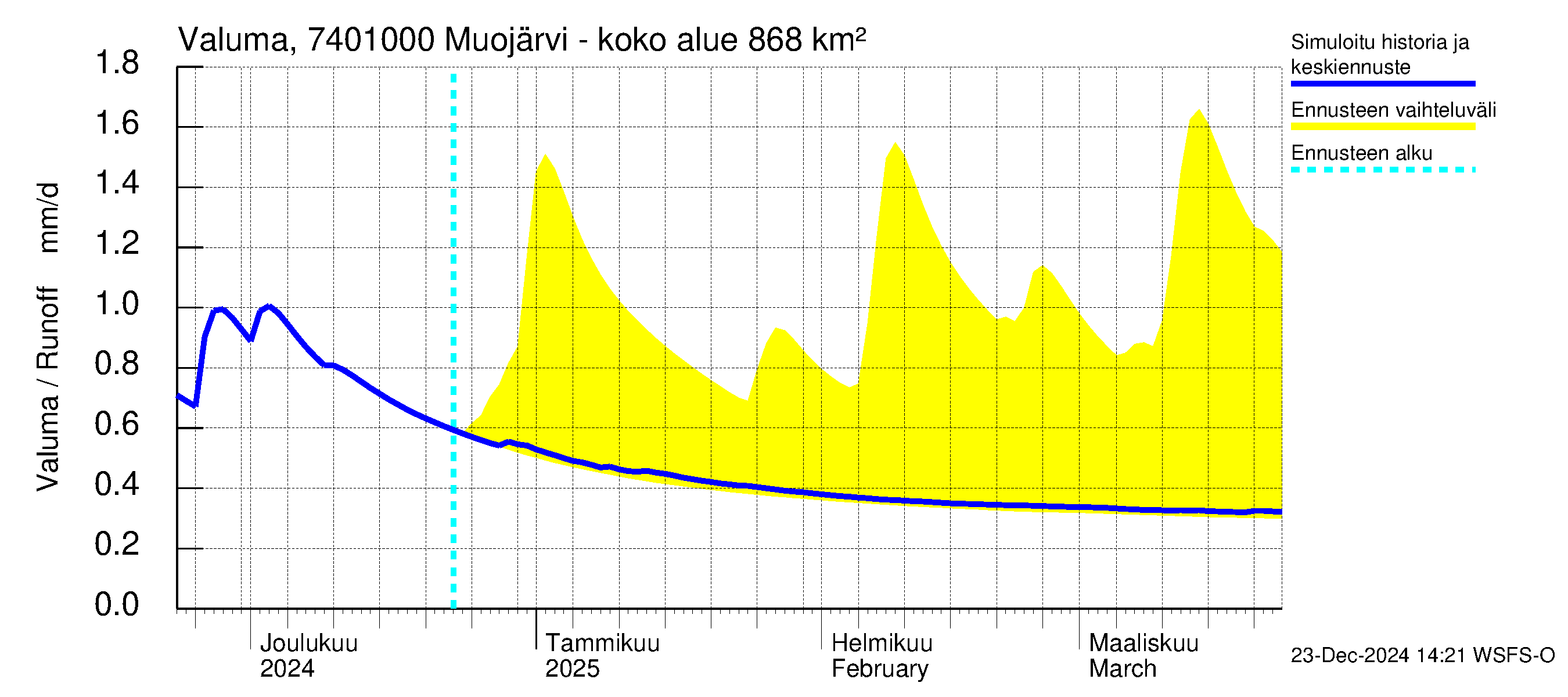 Vienan Kemin vesistöalue - Muojärvi - luusua: Valuma