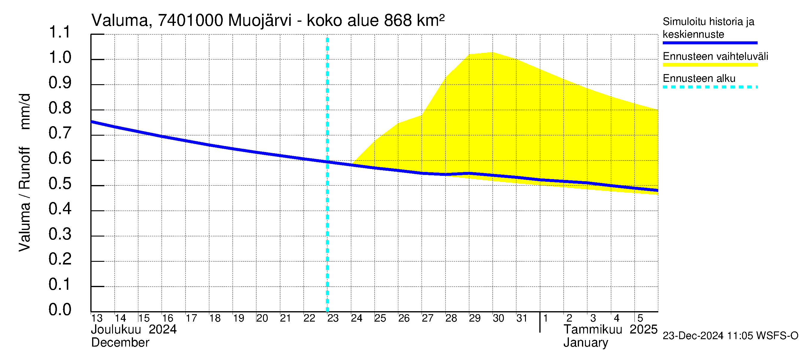 Vienan Kemin vesistöalue - Muojärvi - luusua: Valuma