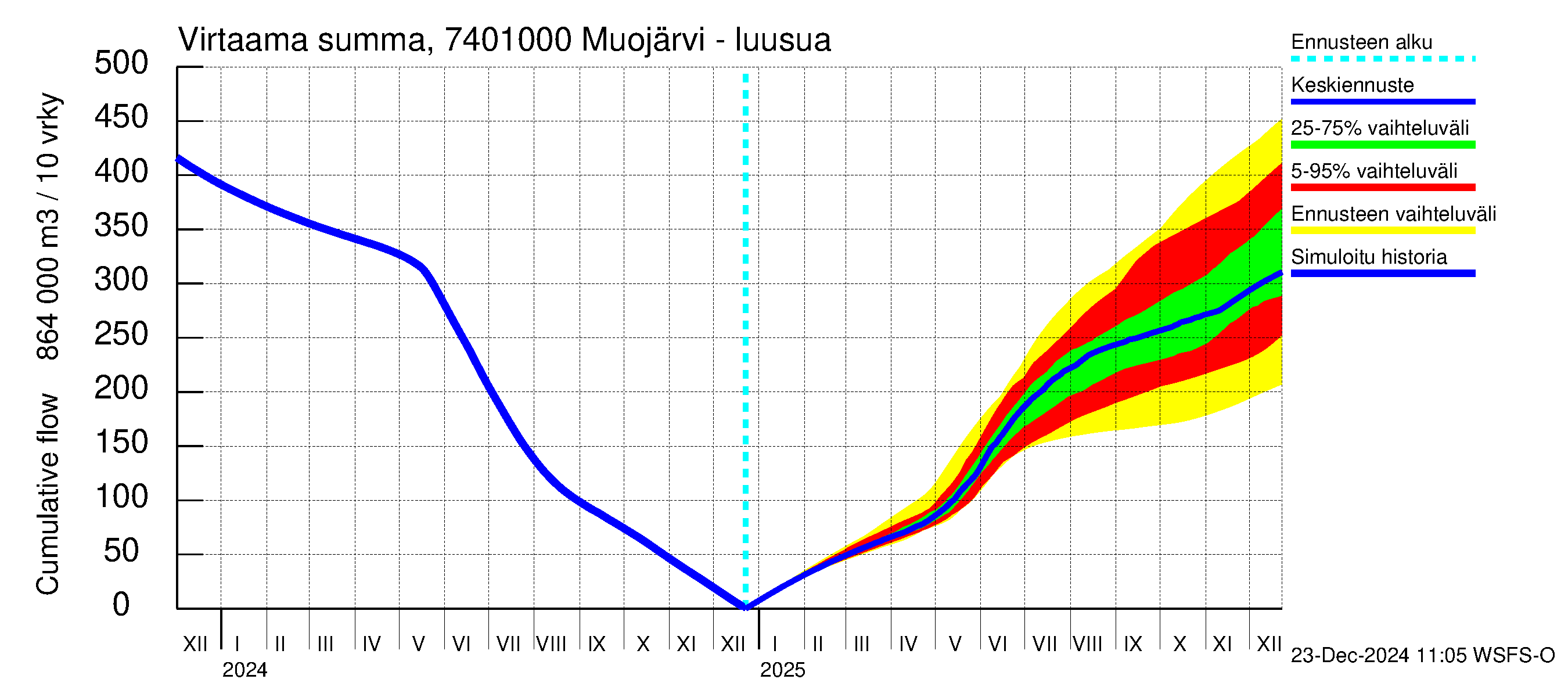 Vienan Kemin vesistöalue - Muojärvi - luusua: Virtaama / juoksutus - summa