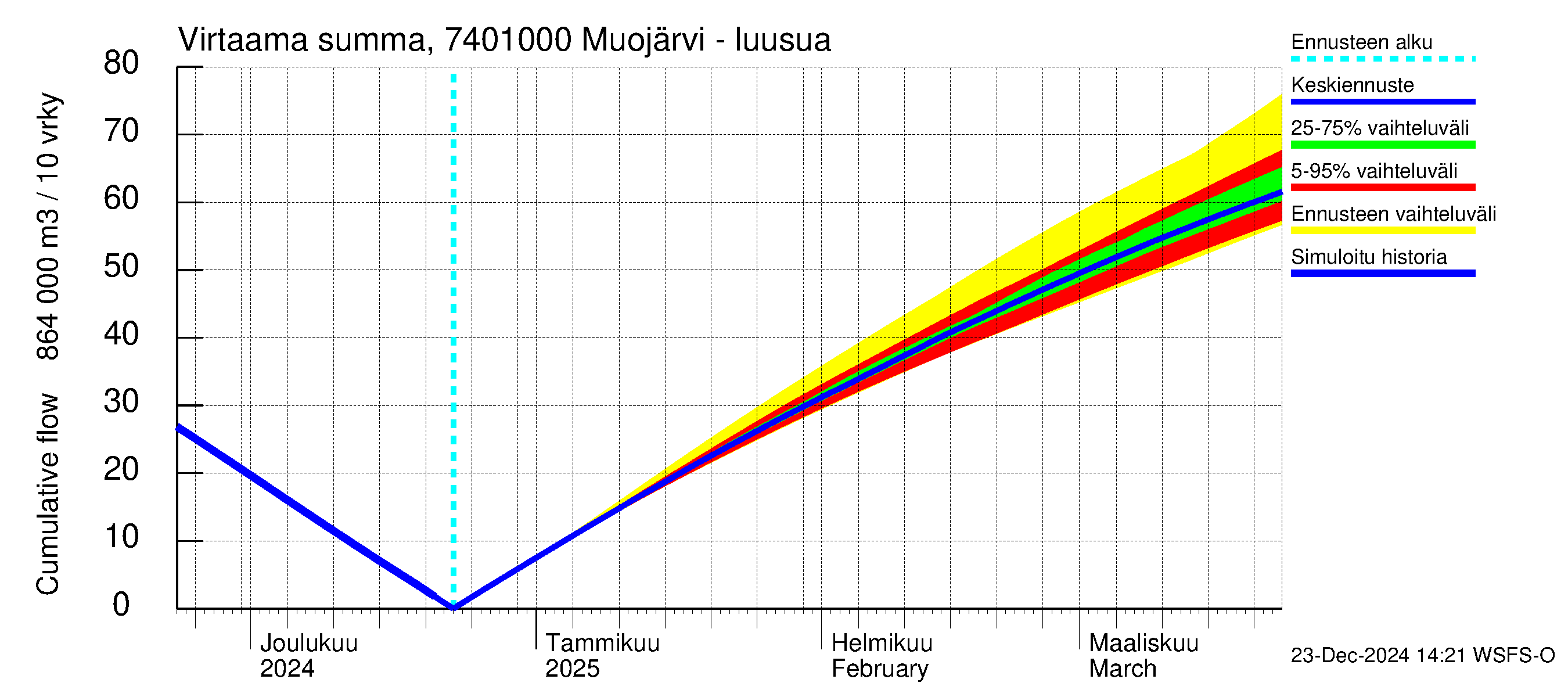 Vienan Kemin vesistöalue - Muojärvi - luusua: Virtaama / juoksutus - summa