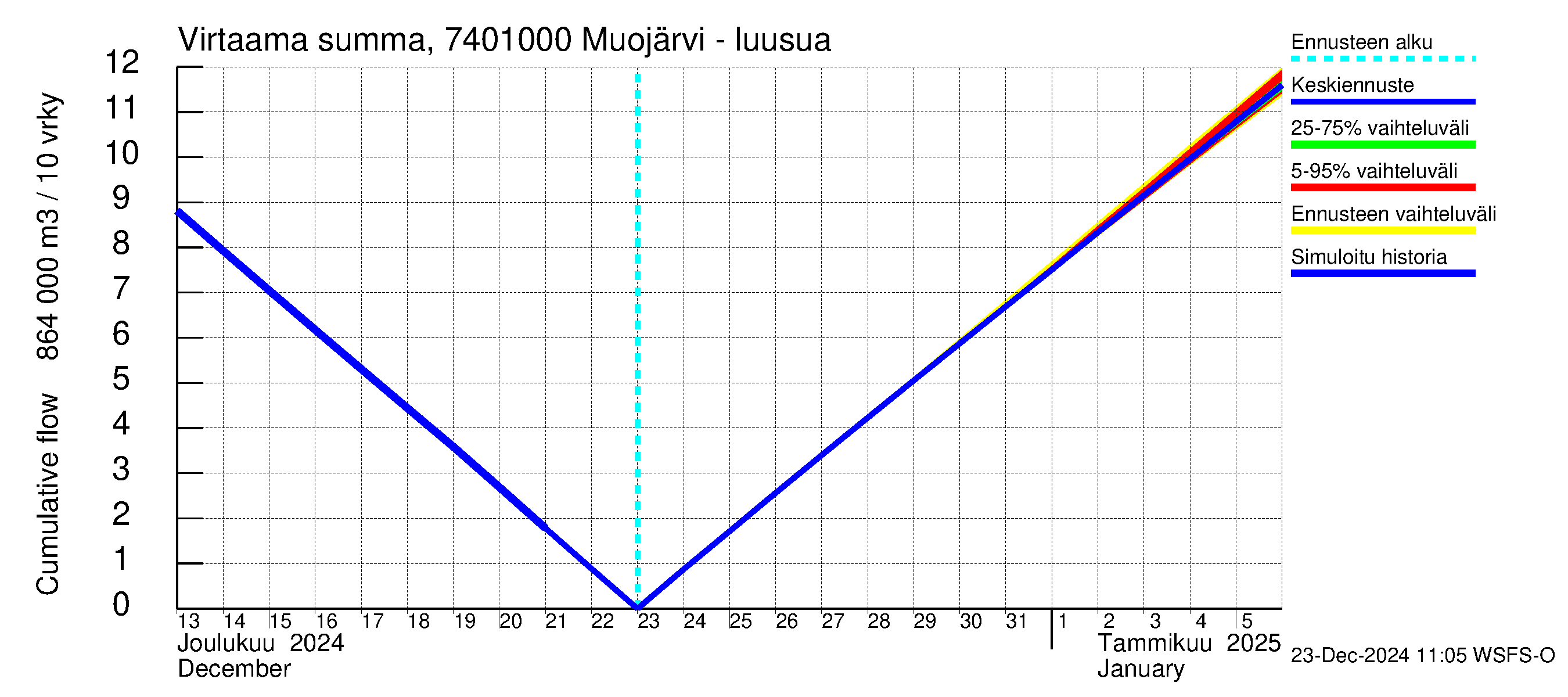 Vienan Kemin vesistöalue - Muojärvi - luusua: Virtaama / juoksutus - summa