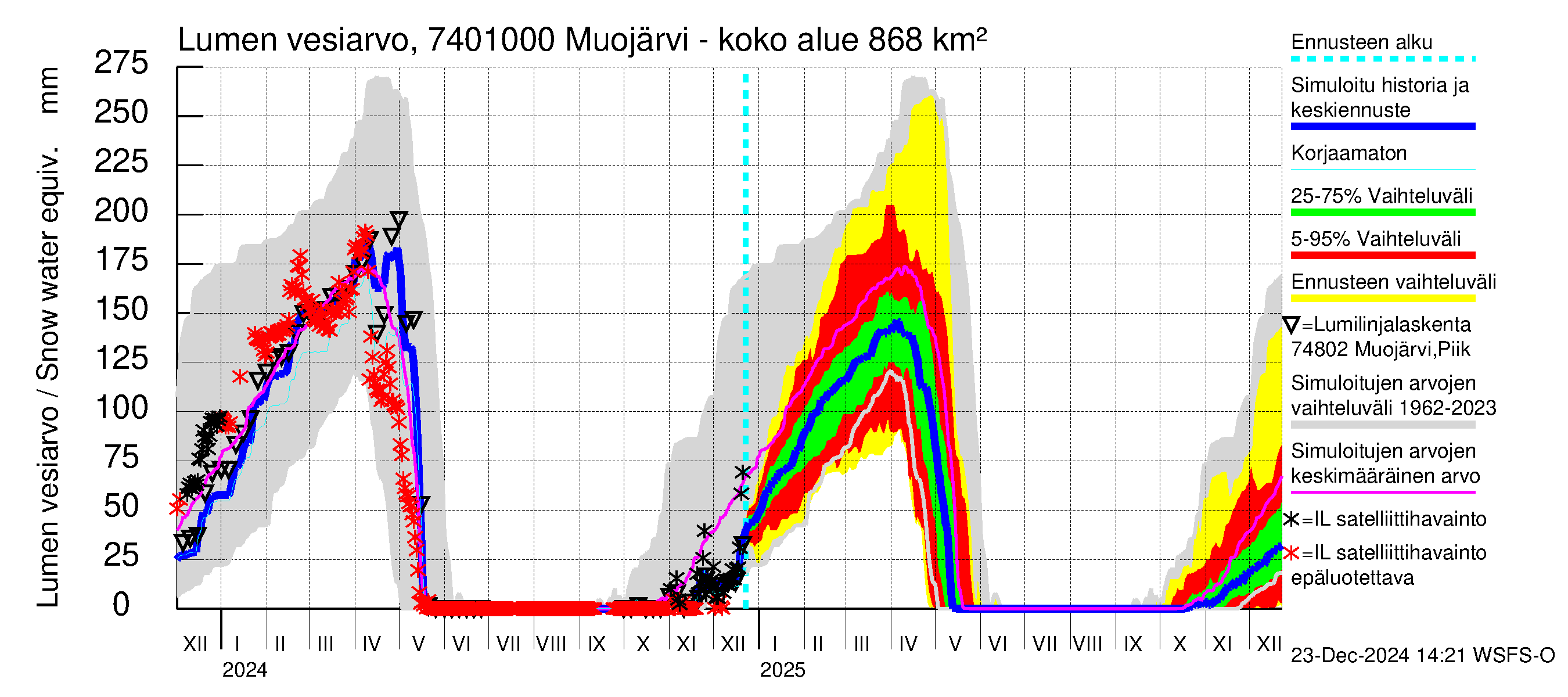 Vienan Kemin vesistöalue - Muojärvi - luusua: Lumen vesiarvo