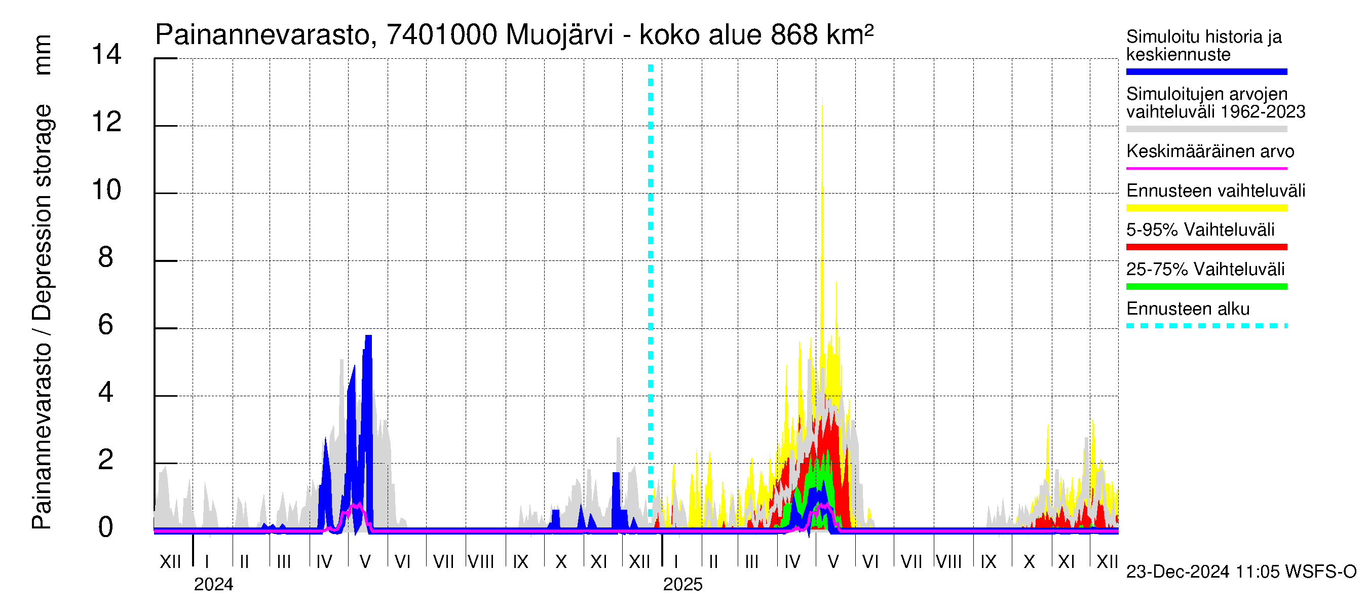 Vienan Kemin vesistöalue - Muojärvi - luusua: Painannevarasto