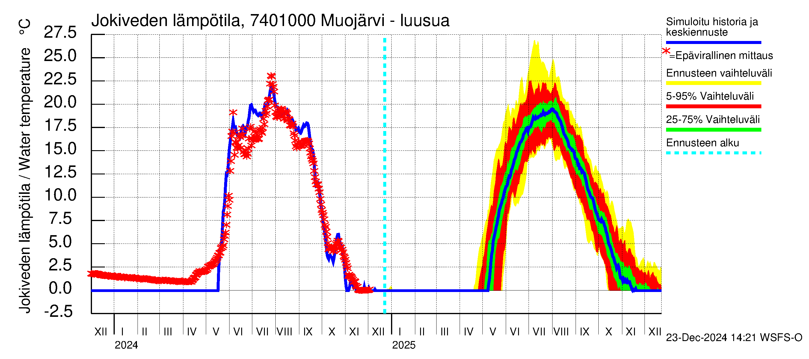 Vienan Kemin vesistöalue - Muojärvi - luusua: Jokiveden lämpötila