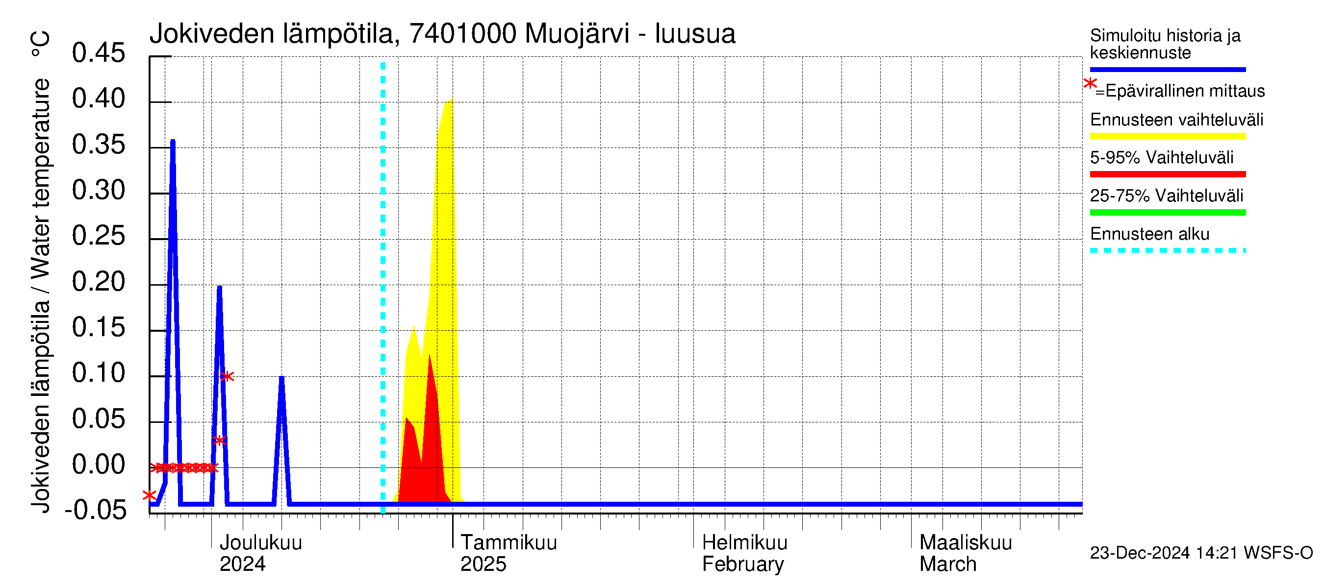 Vienan Kemin vesistöalue - Muojärvi - luusua: Jokiveden lämpötila