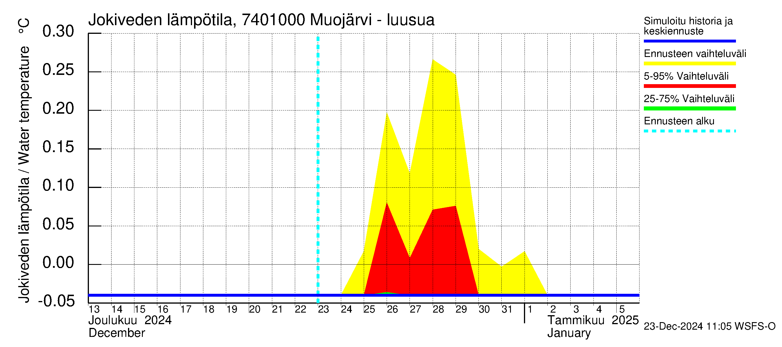 Vienan Kemin vesistöalue - Muojärvi - luusua: Jokiveden lämpötila