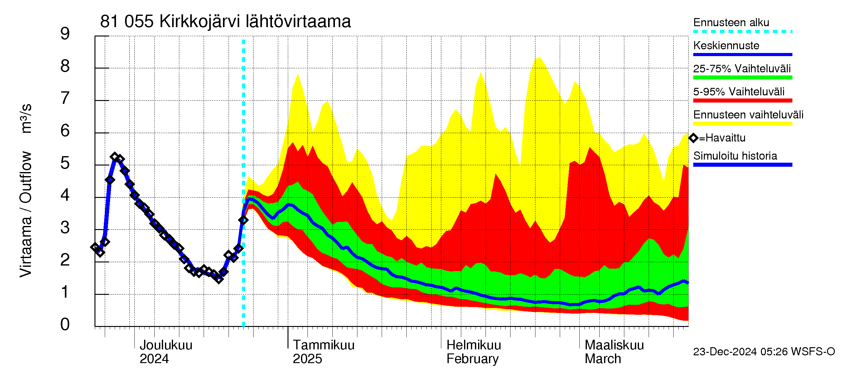 Mankin- ja Espoonjoen vesistöalue - Kirkkojärvi: Lähtövirtaama / juoksutus - jakaumaennuste