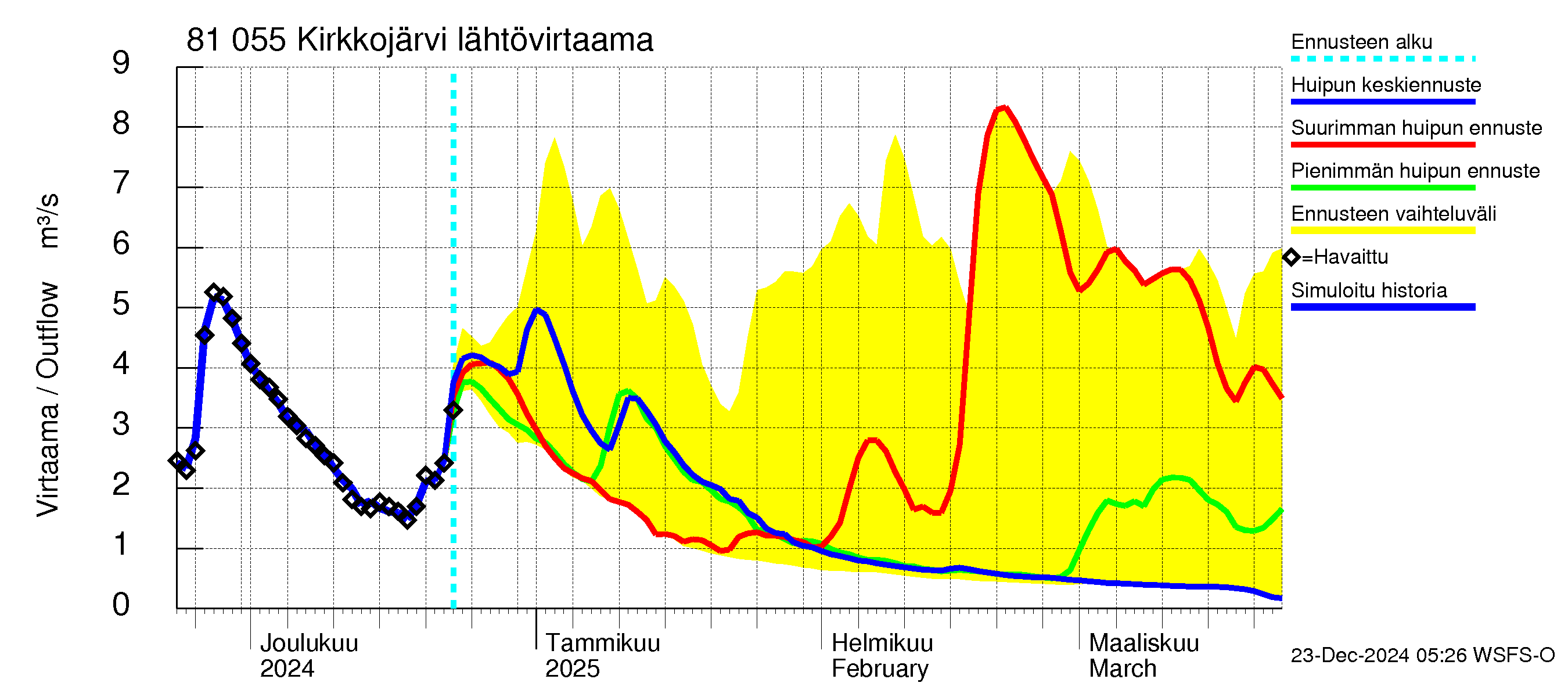 Mankin- ja Espoonjoen vesistöalue - Kirkkojärvi: Lähtövirtaama / juoksutus - huippujen keski- ja ääriennusteet