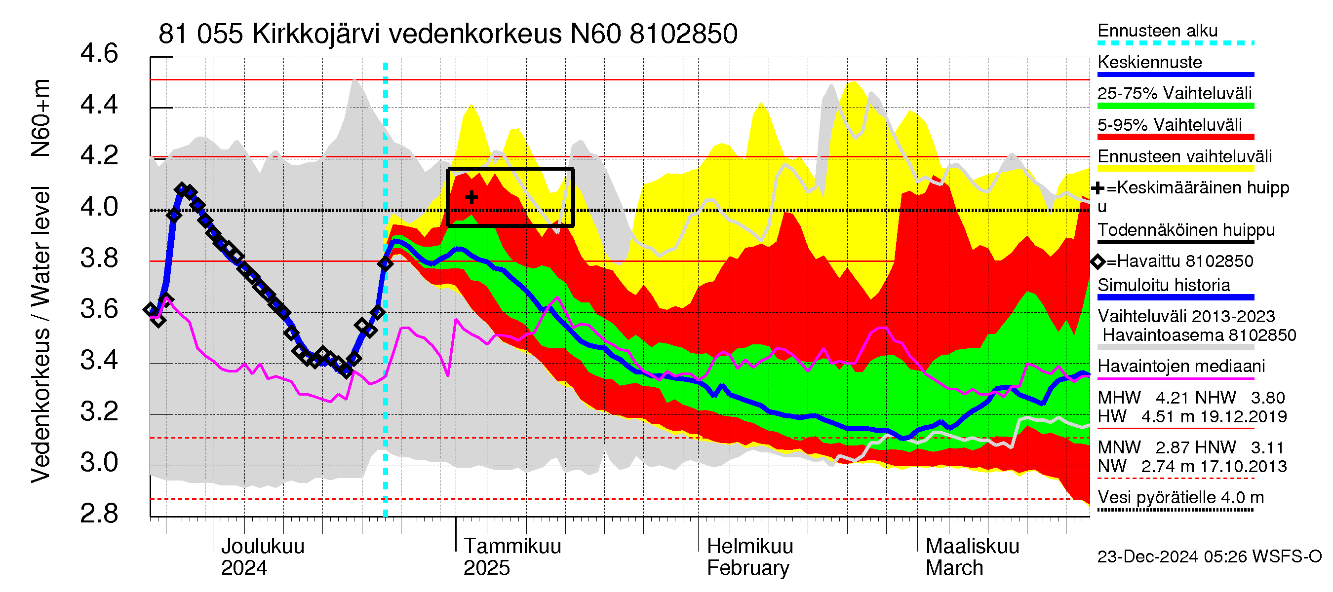 Mankin- ja Espoonjoen vesistöalue - Kirkkojärvi: Vedenkorkeus - jakaumaennuste