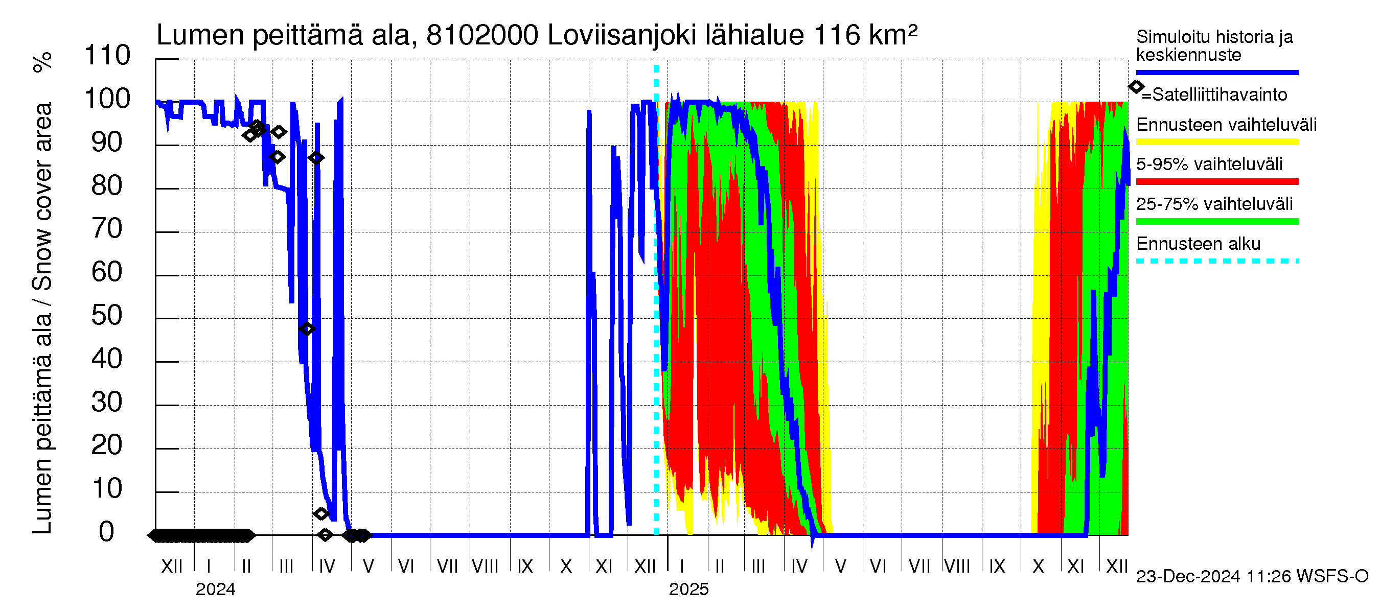 Mankin- ja Espoonjoen vesistöalue - Loviisanjoki, urheilukenttä: Lumen peittämä ala