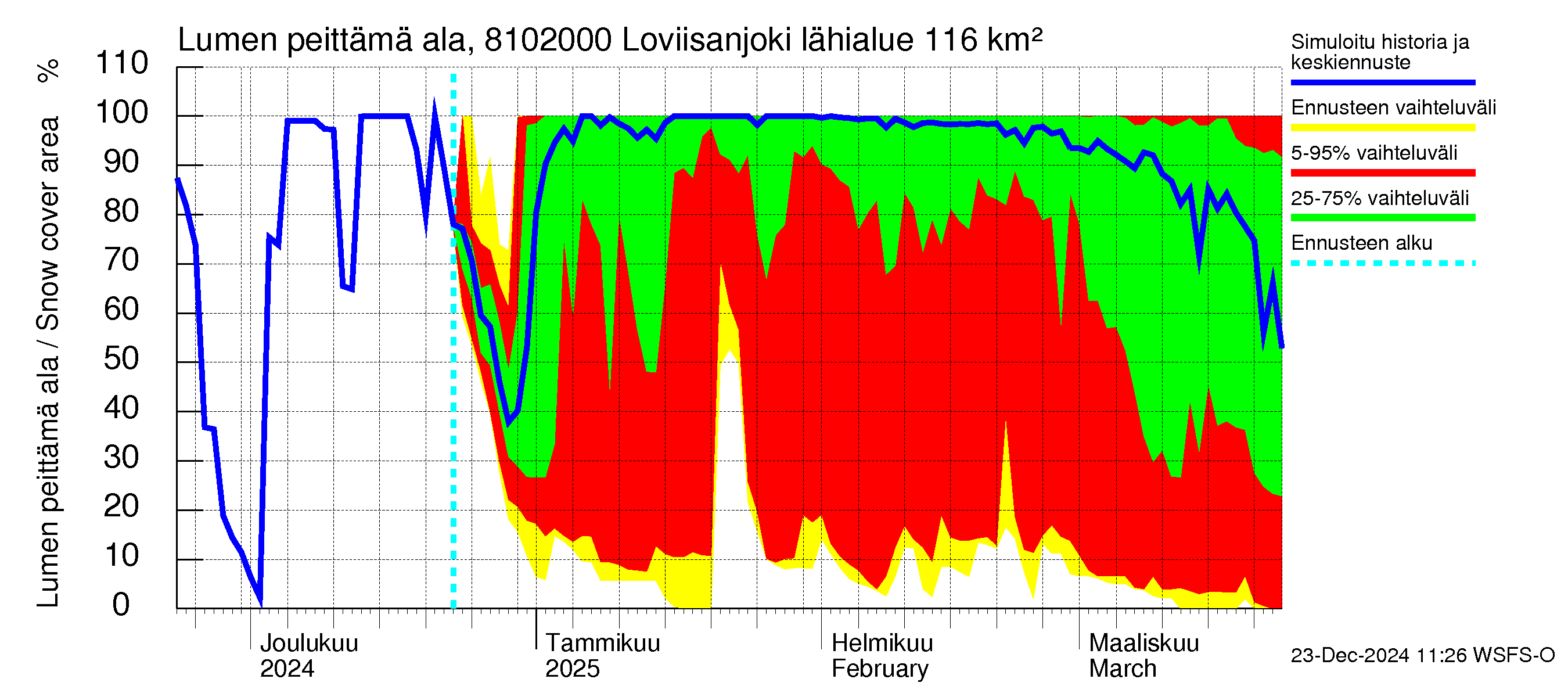 Mankin- ja Espoonjoen vesistöalue - Loviisanjoki, urheilukenttä: Lumen peittämä ala