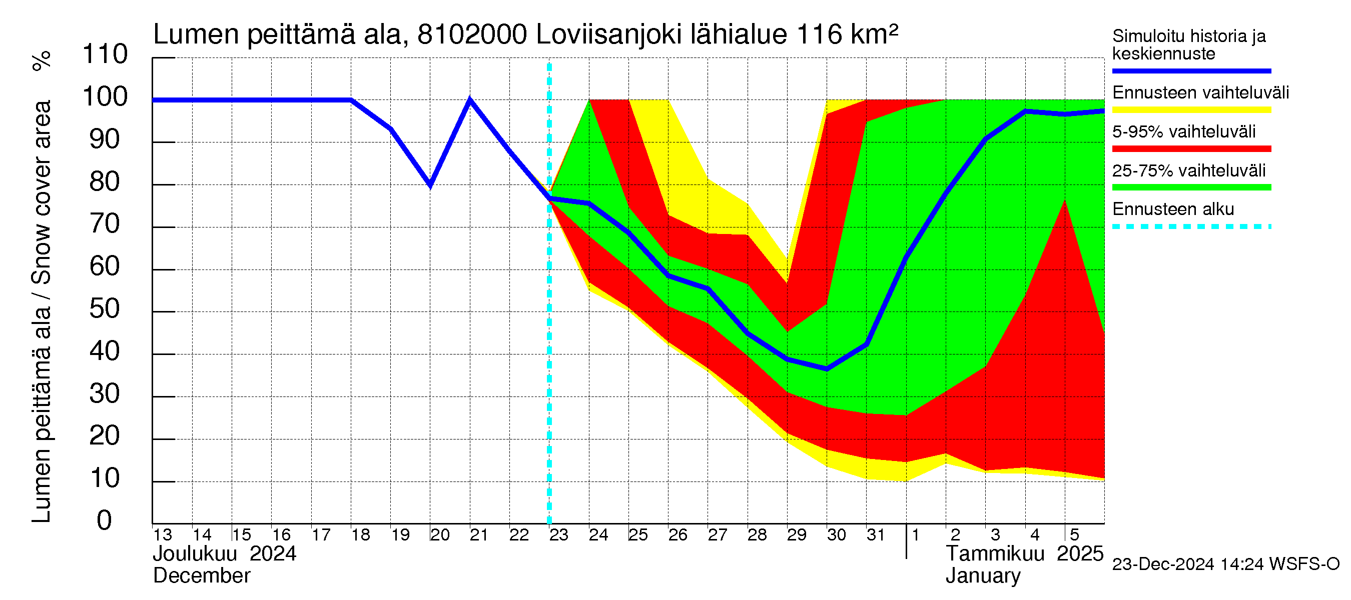 Mankin- ja Espoonjoen vesistöalue - Loviisanjoki, urheilukenttä: Lumen peittämä ala