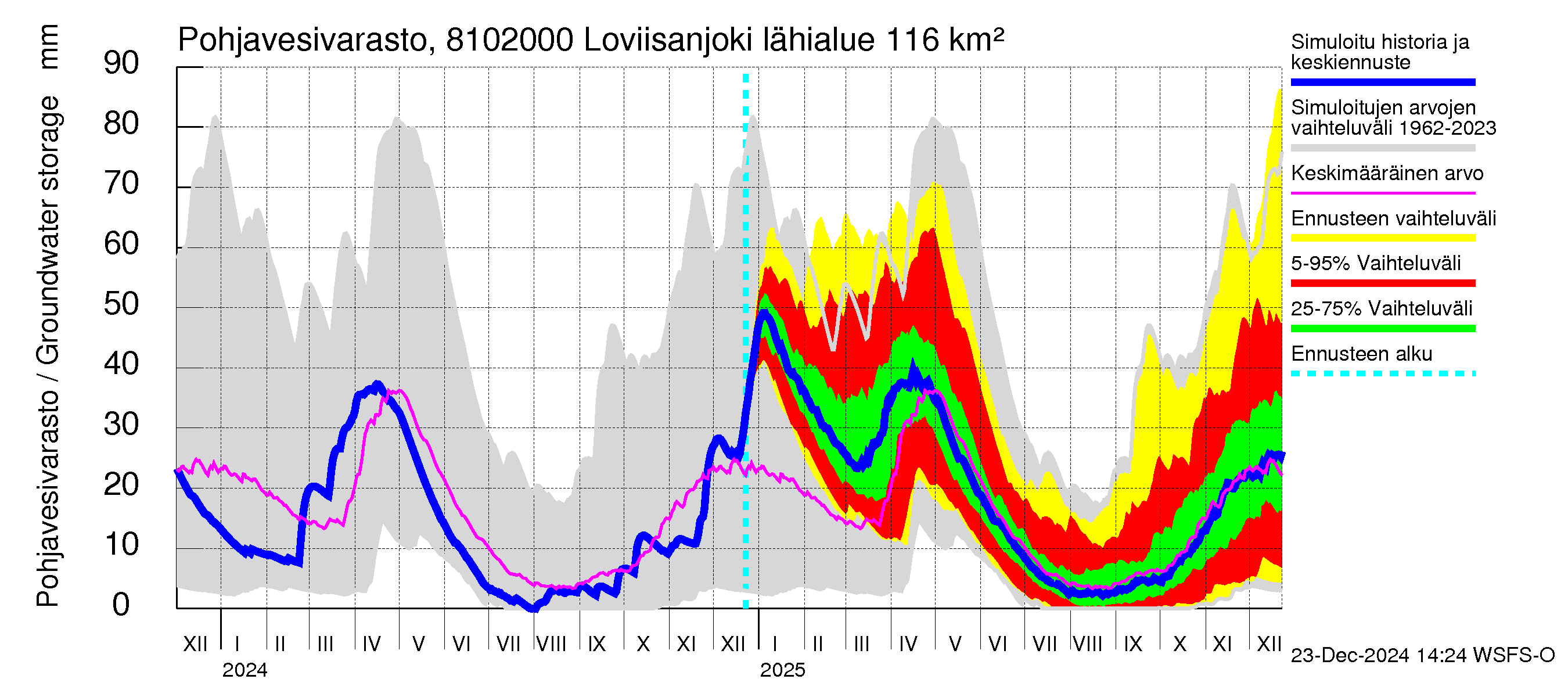 Mankin- ja Espoonjoen vesistöalue - Loviisanjoki, urheilukenttä: Pohjavesivarasto