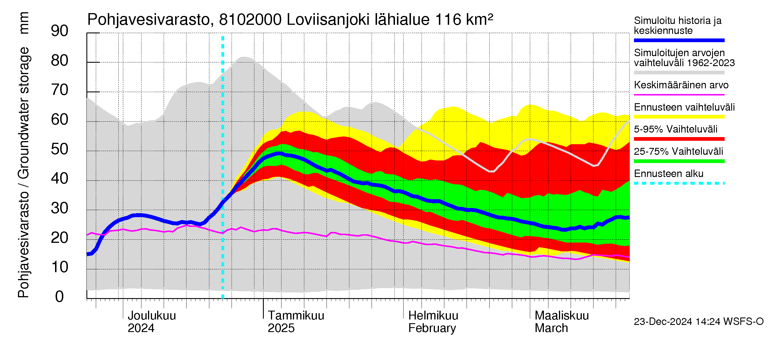 Mankin- ja Espoonjoen vesistöalue - Loviisanjoki, urheilukenttä: Pohjavesivarasto