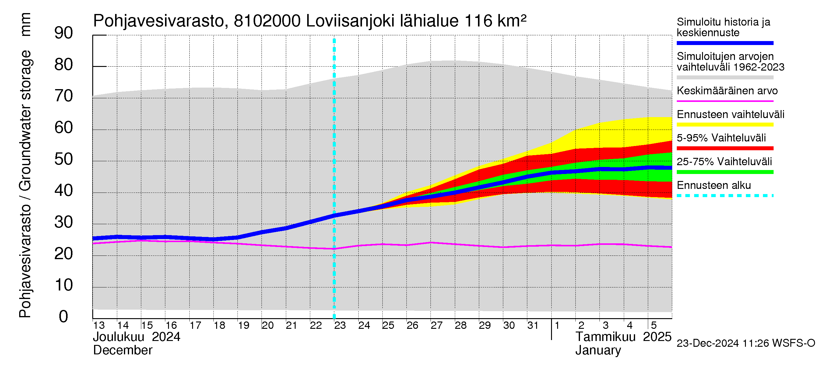 Mankin- ja Espoonjoen vesistöalue - Loviisanjoki, urheilukenttä: Pohjavesivarasto