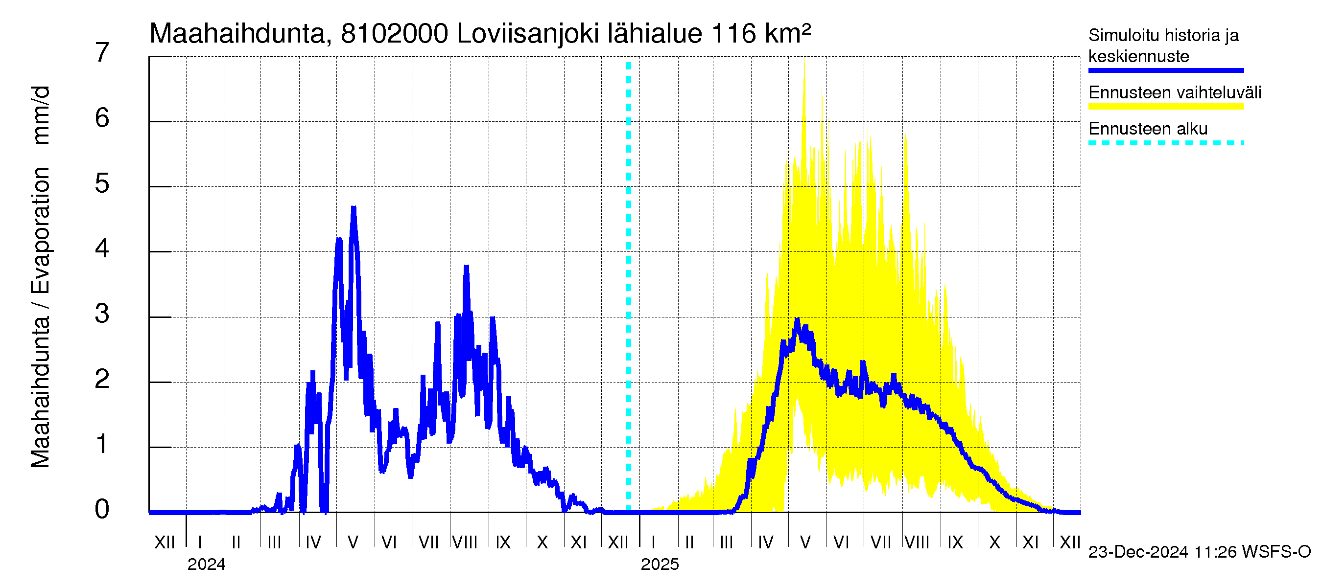 Mankin- ja Espoonjoen vesistöalue - Loviisanjoki, urheilukenttä: Haihdunta maa-alueelta