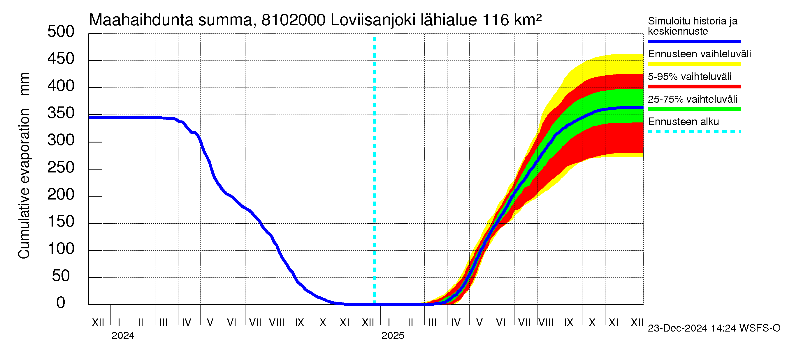 Mankin- ja Espoonjoen vesistöalue - Loviisanjoki, urheilukenttä: Haihdunta maa-alueelta - summa