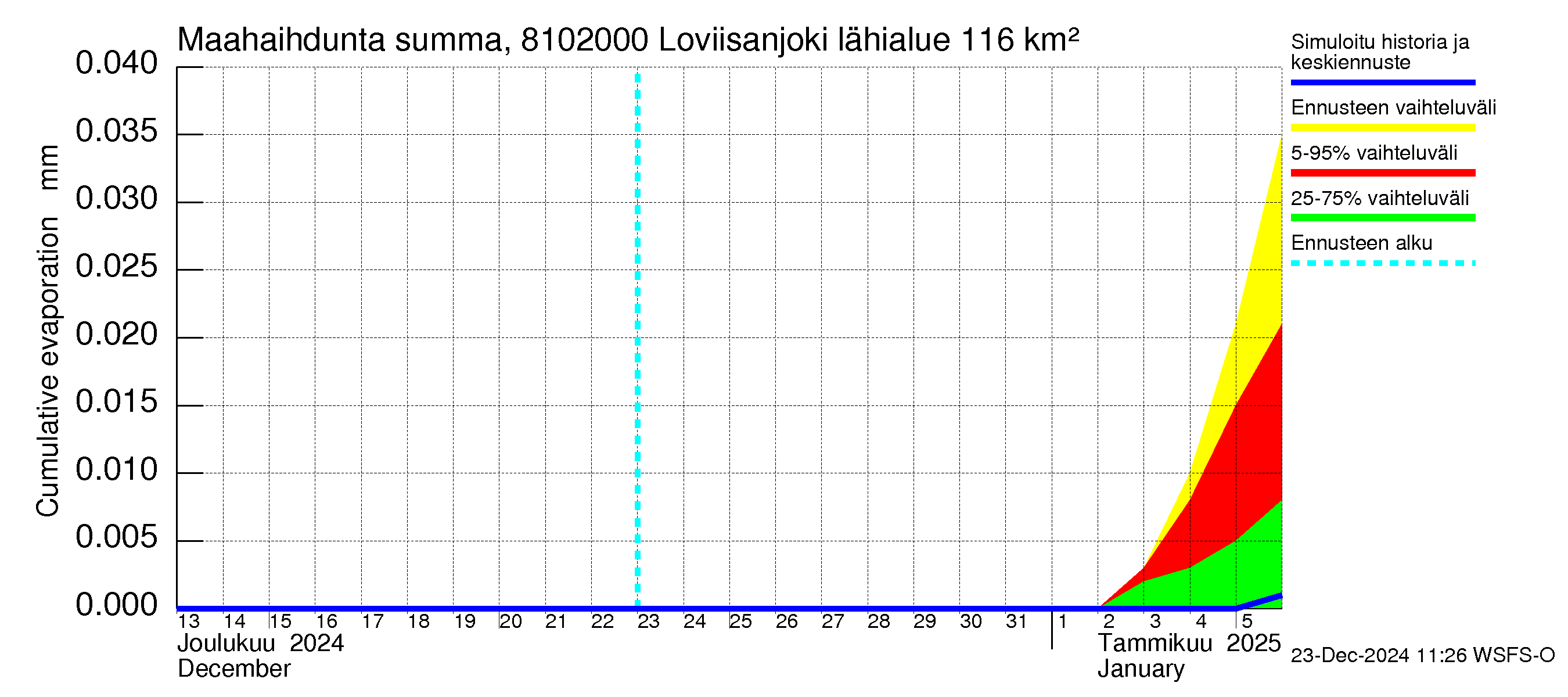 Mankin- ja Espoonjoen vesistöalue - Loviisanjoki, urheilukenttä: Haihdunta maa-alueelta - summa