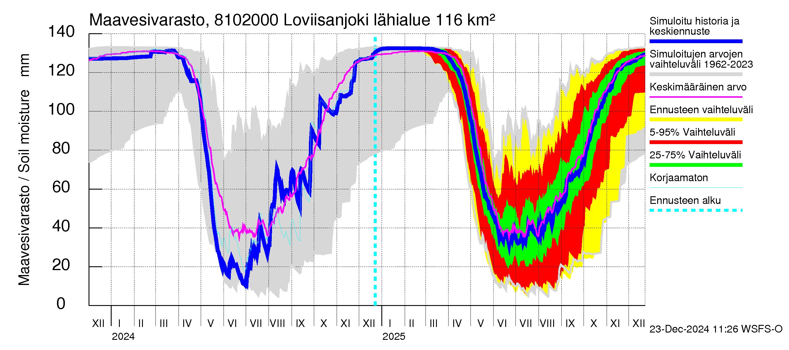 Mankin- ja Espoonjoen vesistöalue - Loviisanjoki, urheilukenttä: Maavesivarasto