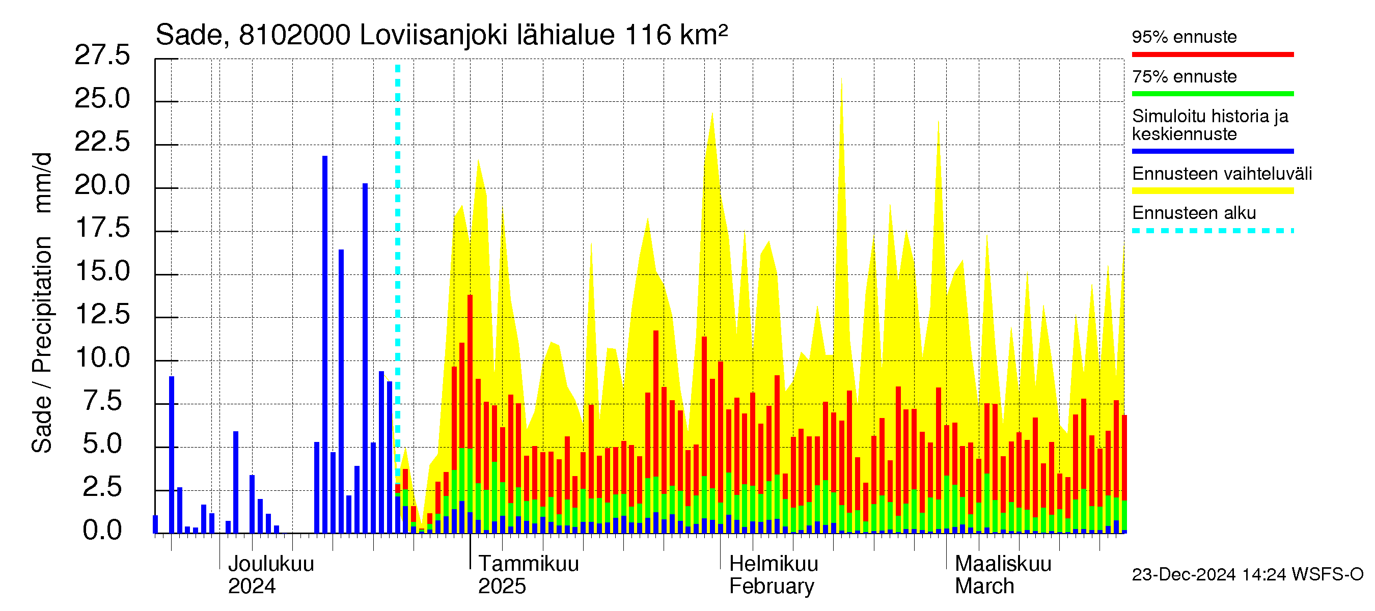 Mankin- ja Espoonjoen vesistöalue - Loviisanjoki, urheilukenttä: Sade