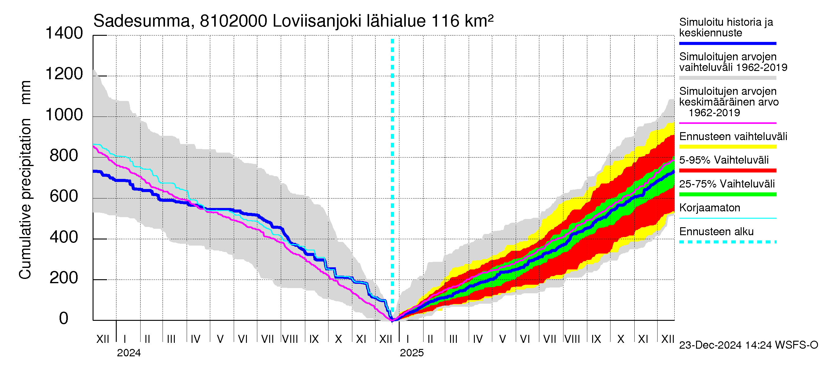 Mankin- ja Espoonjoen vesistöalue - Loviisanjoki, urheilukenttä: Sade - summa