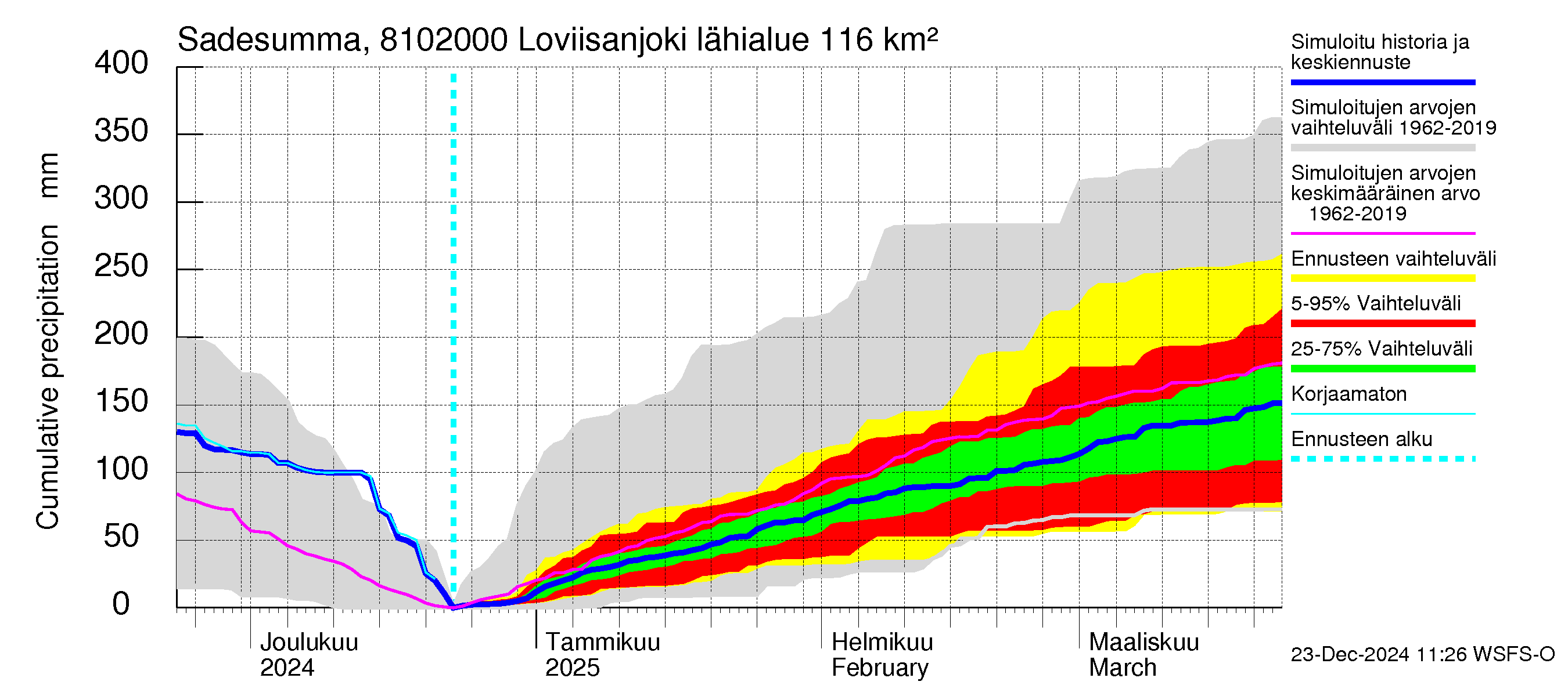 Mankin- ja Espoonjoen vesistöalue - Loviisanjoki, urheilukenttä: Sade - summa