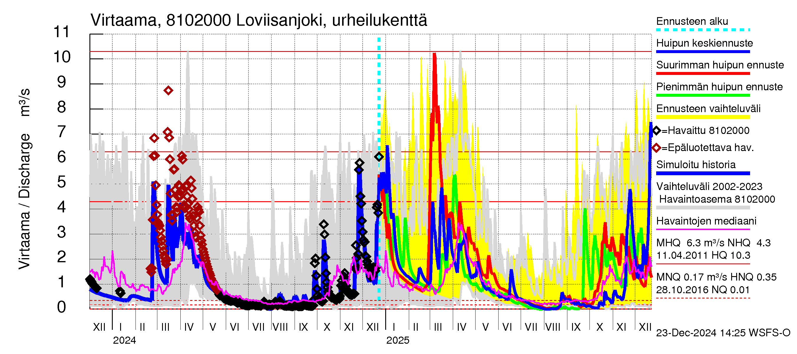 Mankin- ja Espoonjoen vesistöalue - Loviisanjoki, urheilukenttä: Virtaama / juoksutus - huippujen keski- ja ääriennusteet