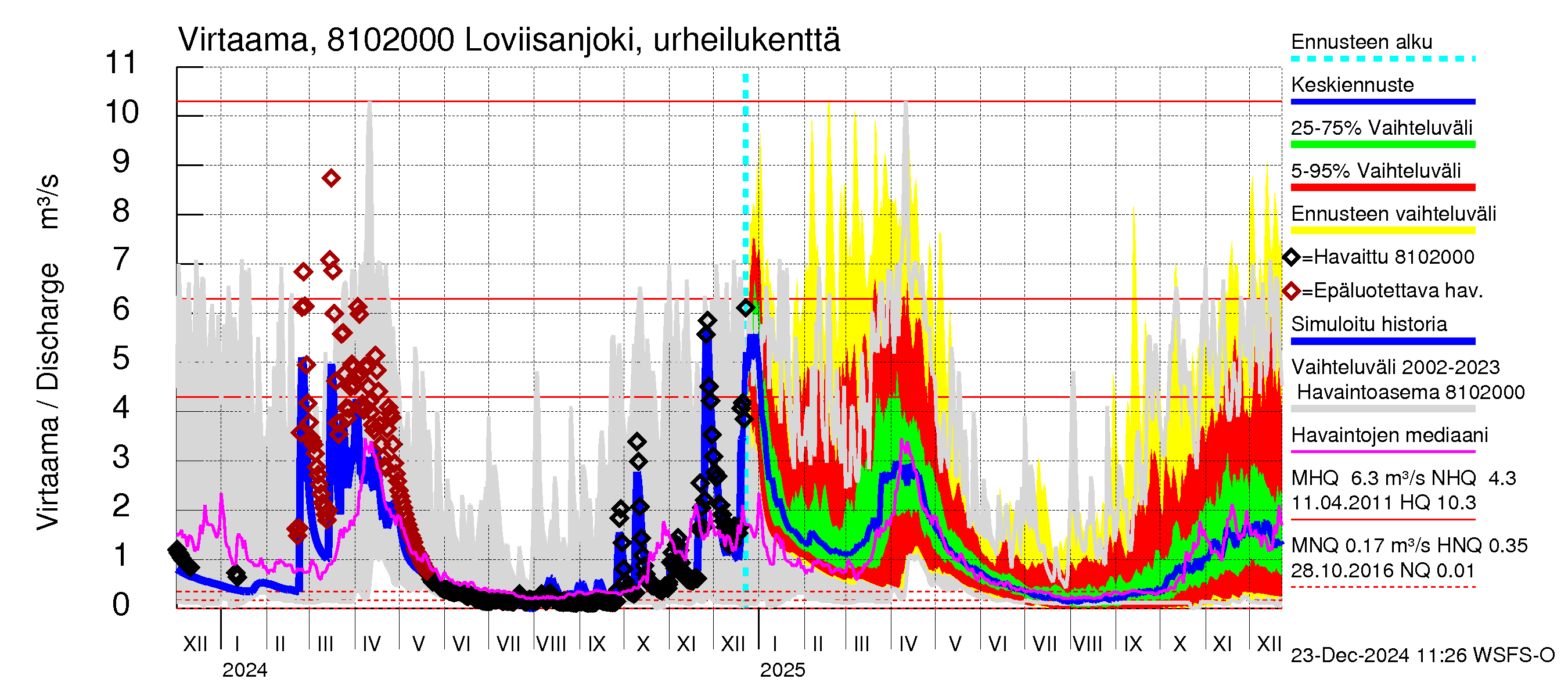 Mankin- ja Espoonjoen vesistöalue - Loviisanjoki, urheilukenttä: Virtaama / juoksutus - jakaumaennuste