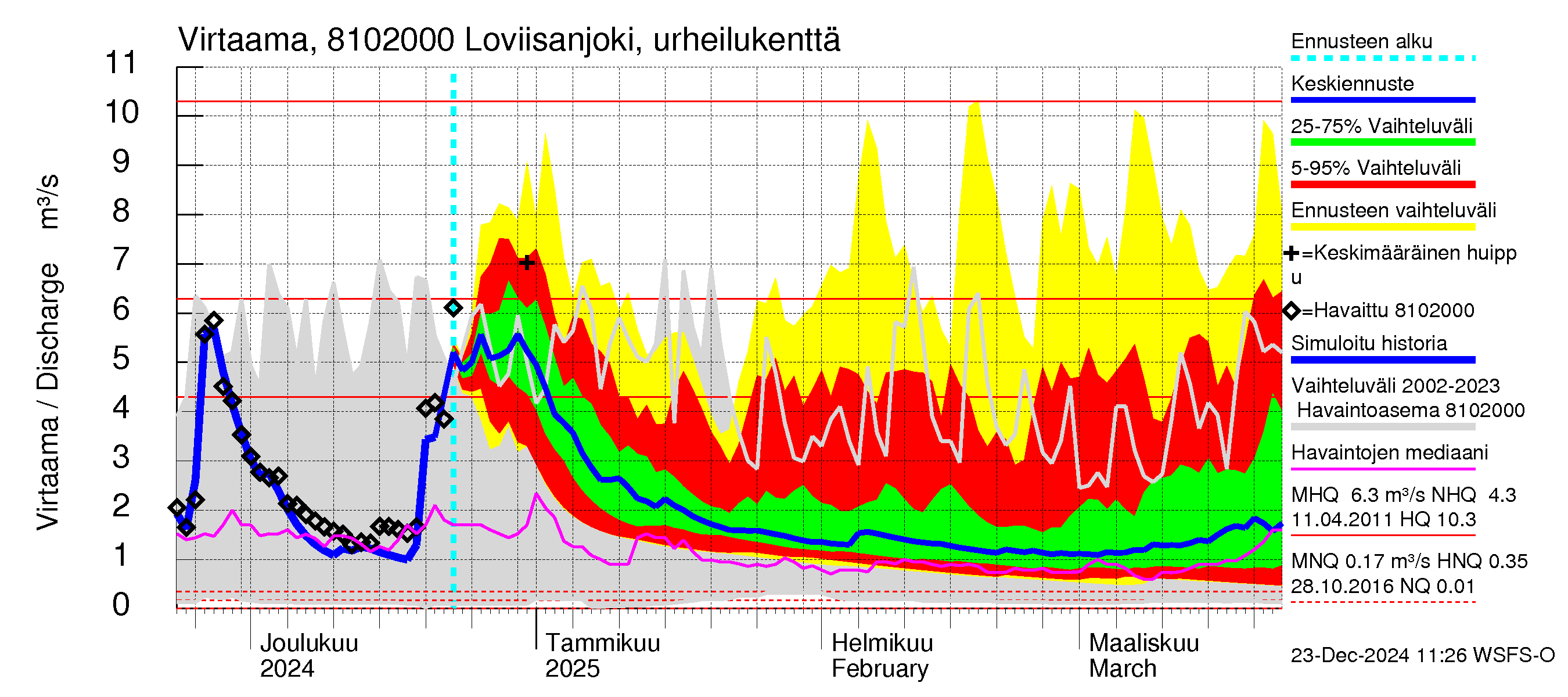 Mankin- ja Espoonjoen vesistöalue - Loviisanjoki, urheilukenttä: Virtaama / juoksutus - jakaumaennuste