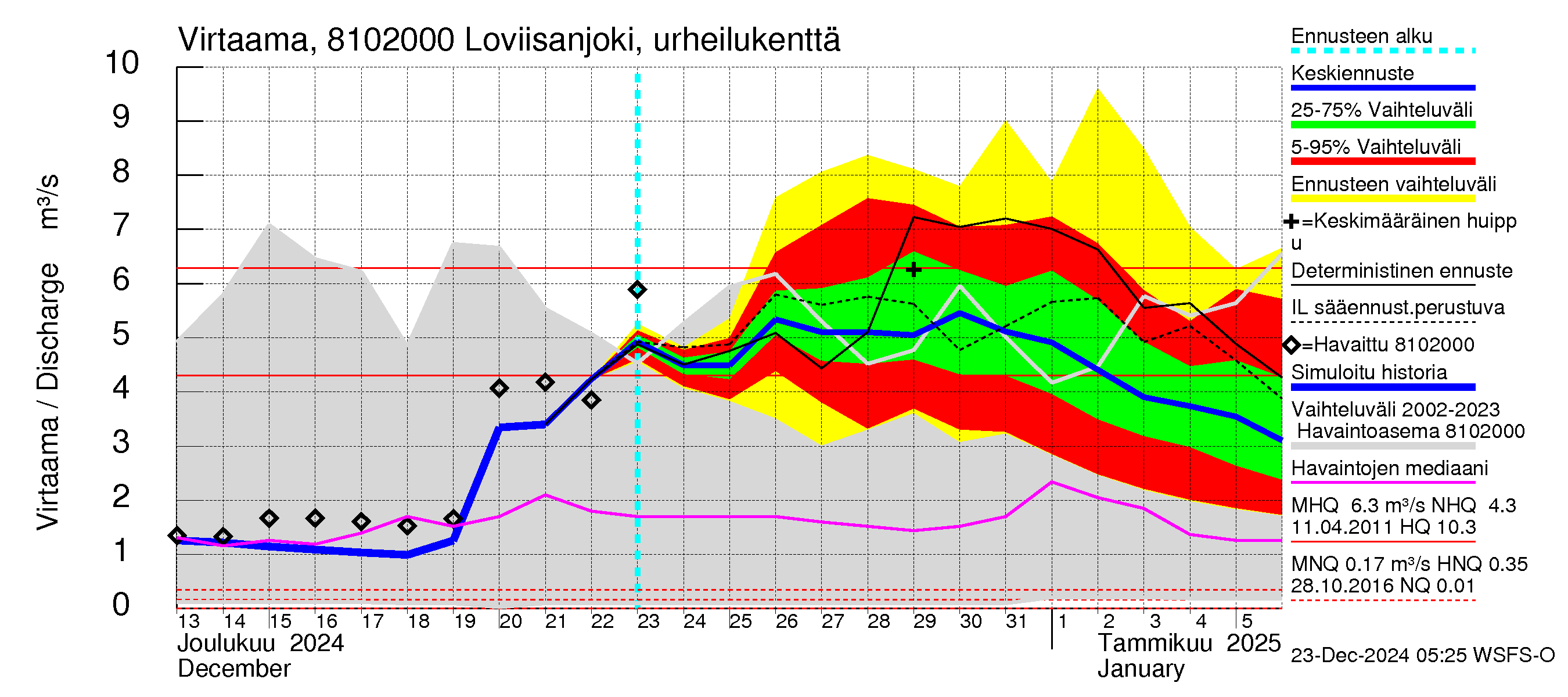 Mankin- ja Espoonjoen vesistöalue - Loviisanjoki, urheilukenttä: Virtaama / juoksutus - jakaumaennuste