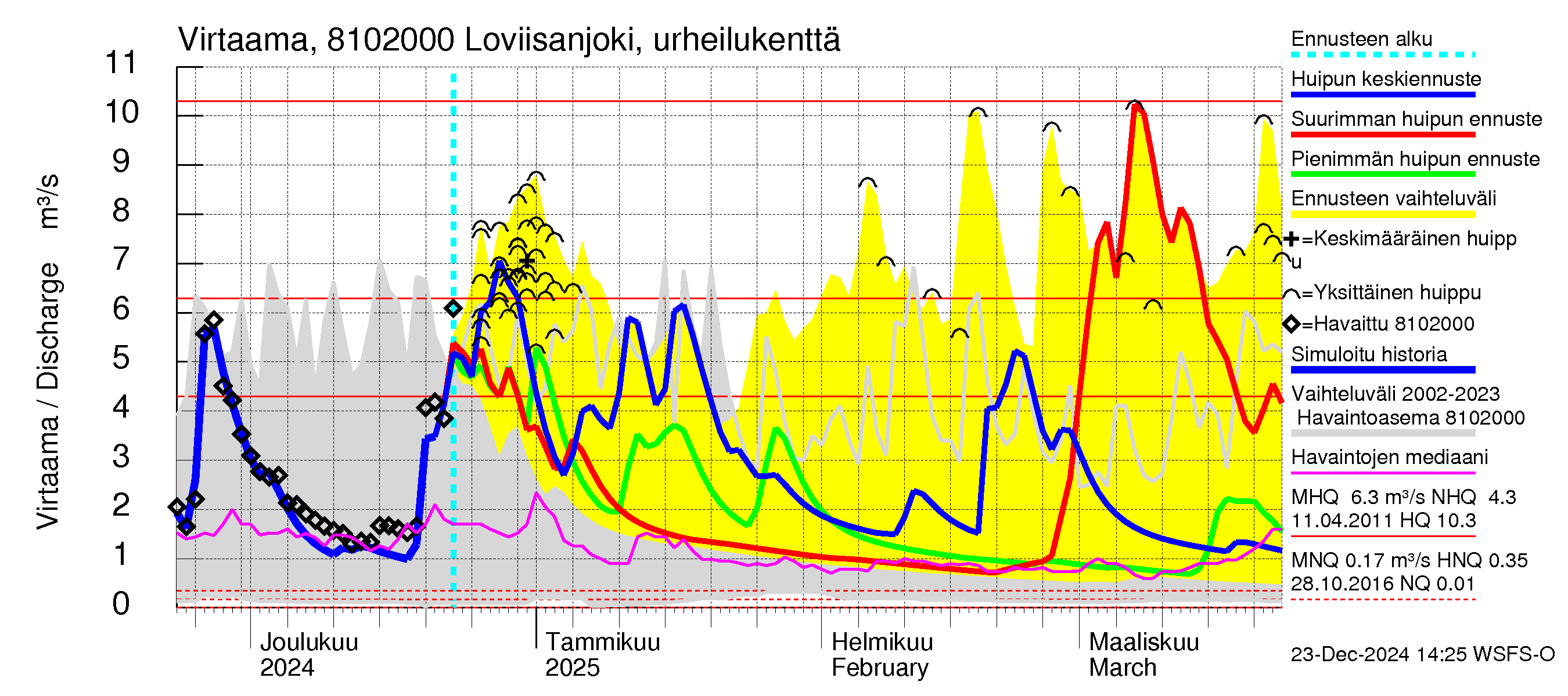 Mankin- ja Espoonjoen vesistöalue - Loviisanjoki, urheilukenttä: Virtaama / juoksutus - huippujen keski- ja ääriennusteet