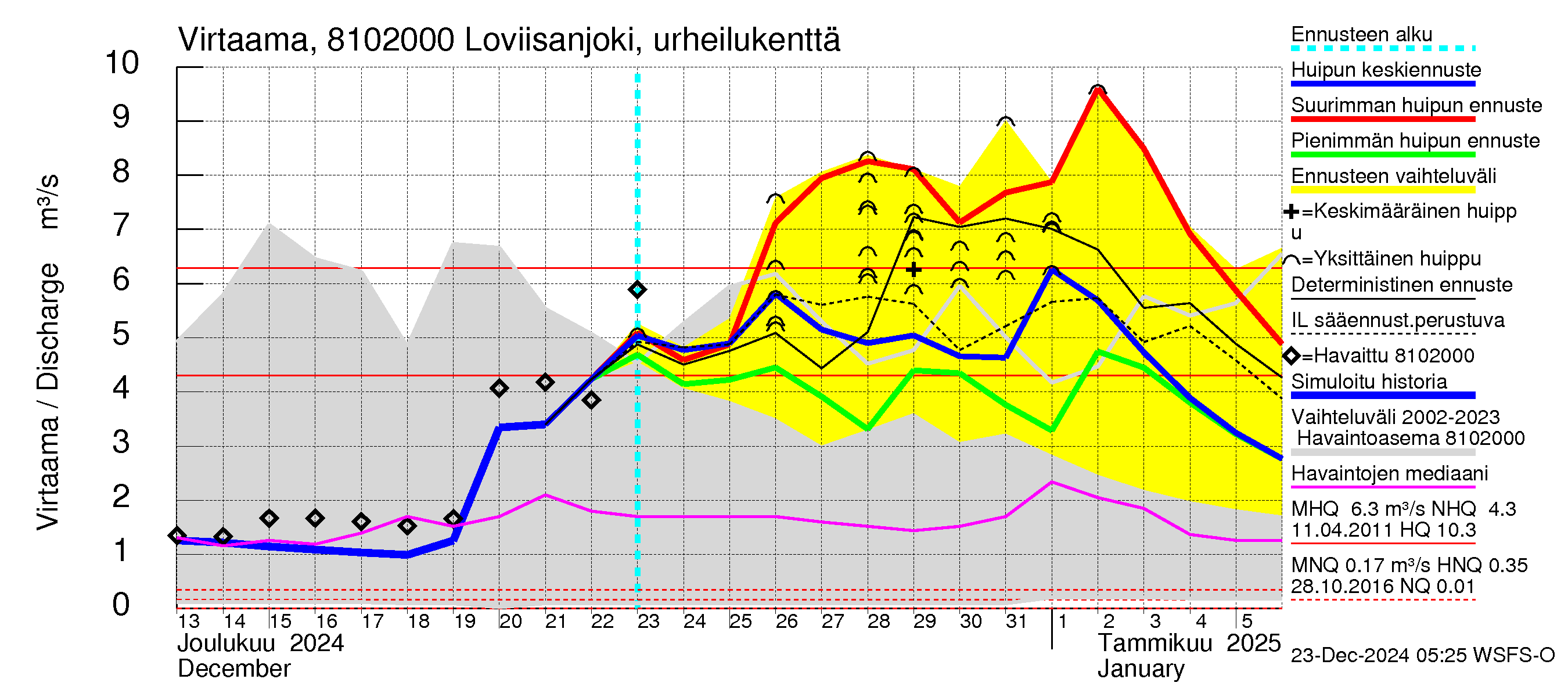 Mankin- ja Espoonjoen vesistöalue - Loviisanjoki, urheilukenttä: Virtaama / juoksutus - huippujen keski- ja ääriennusteet