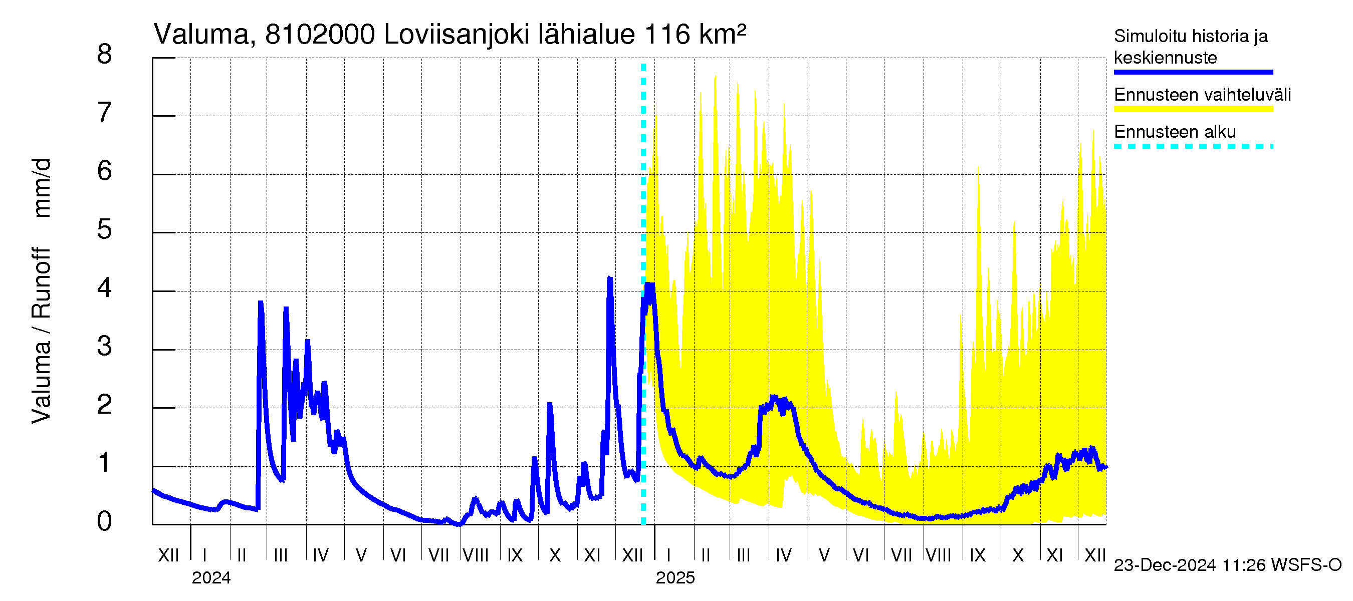 Mankin- ja Espoonjoen vesistöalue - Loviisanjoki, urheilukenttä: Valuma