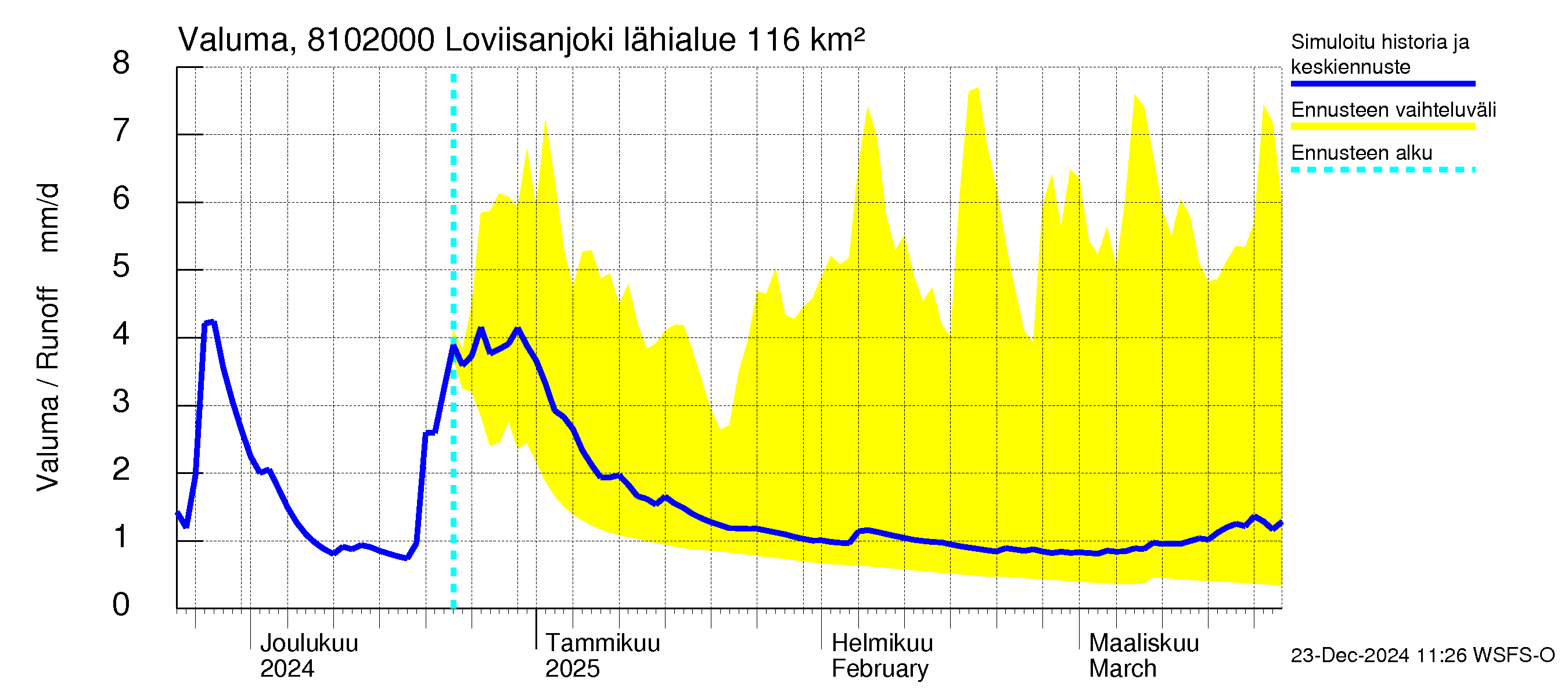 Mankin- ja Espoonjoen vesistöalue - Loviisanjoki, urheilukenttä: Valuma