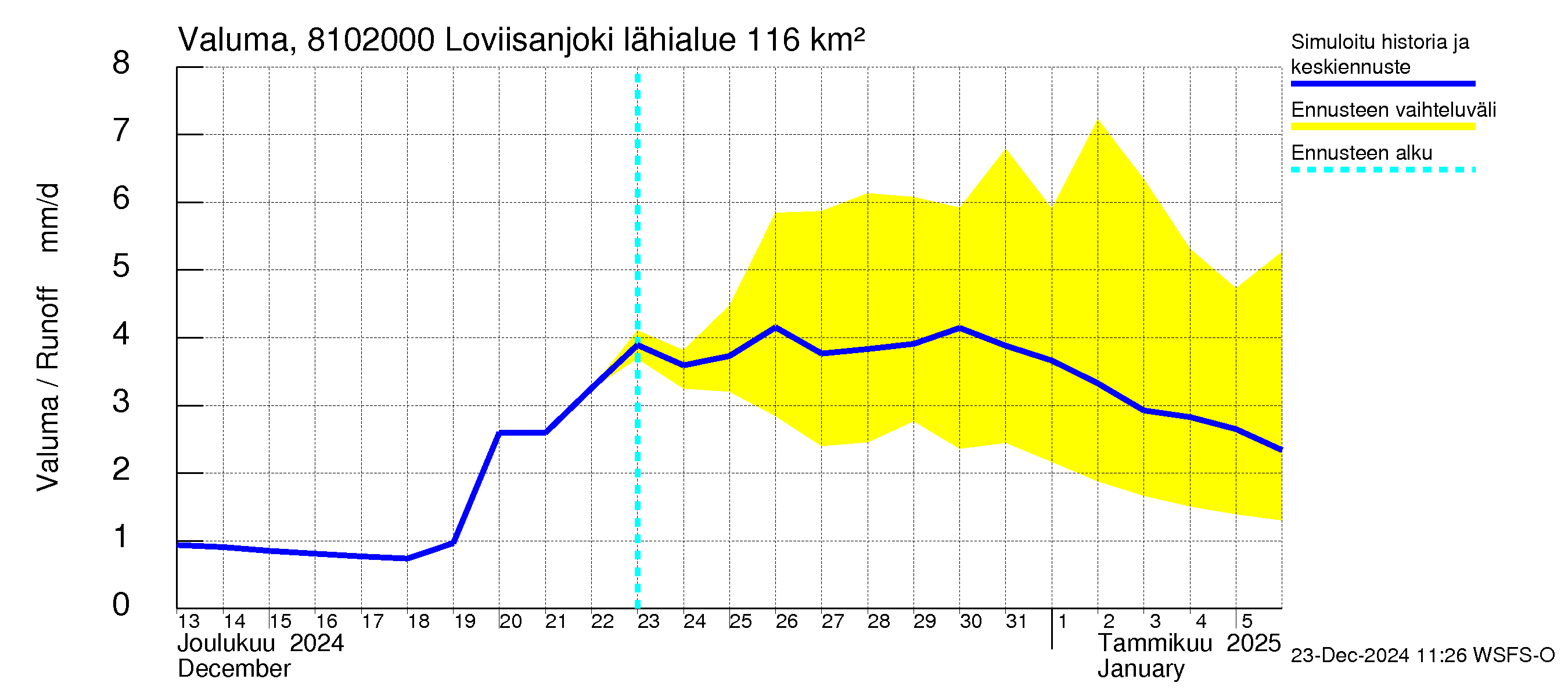 Mankin- ja Espoonjoen vesistöalue - Loviisanjoki, urheilukenttä: Valuma