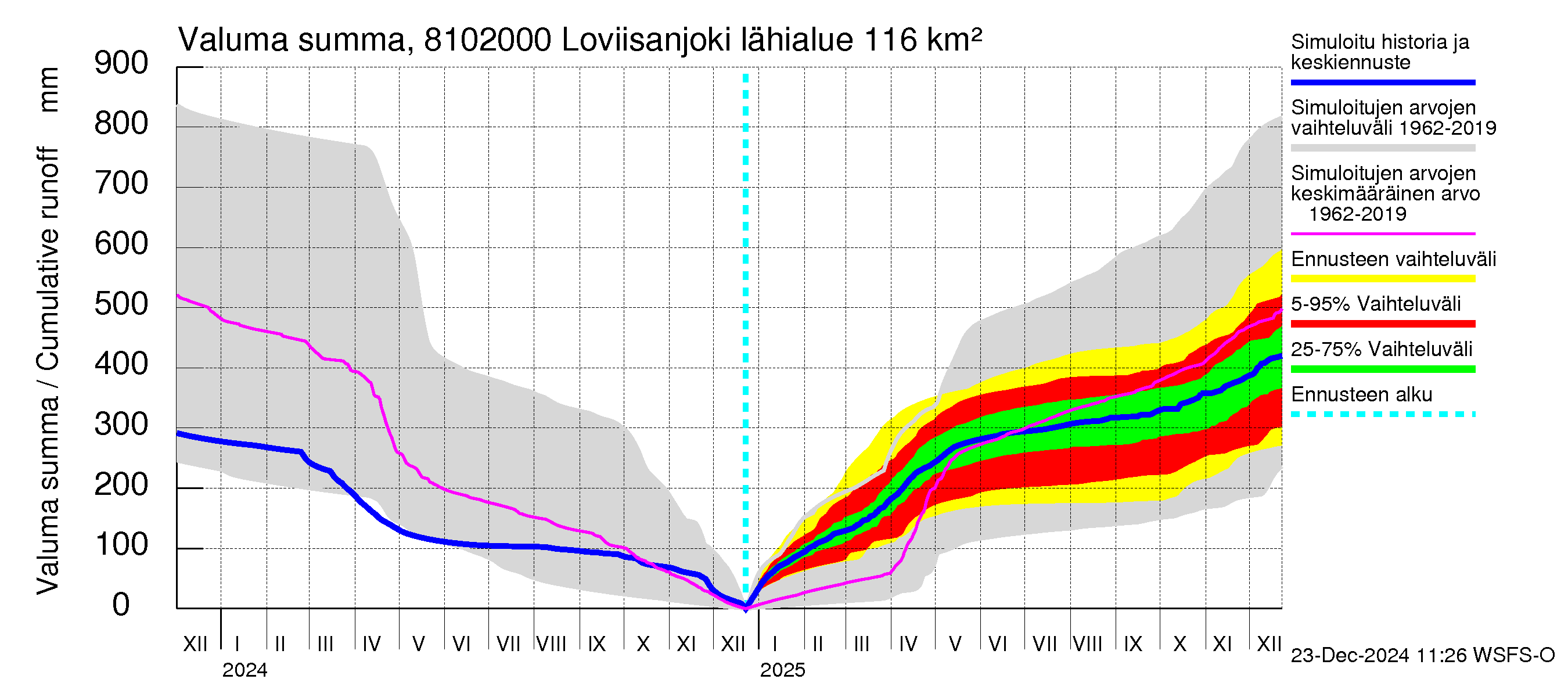 Mankin- ja Espoonjoen vesistöalue - Loviisanjoki, urheilukenttä: Valuma - summa